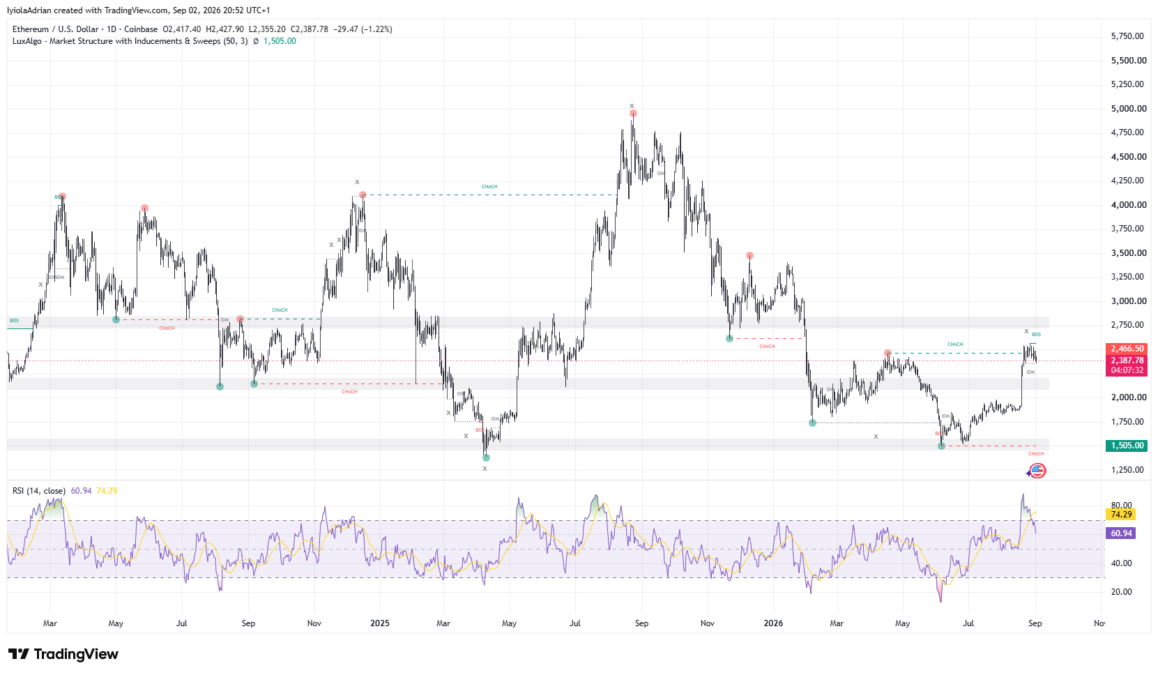 Ethereum Price Stalls Near $2.4K as Whales Take Conflicting Positions 3 Ethereum price chart as of September 2 (1235 am UTC)