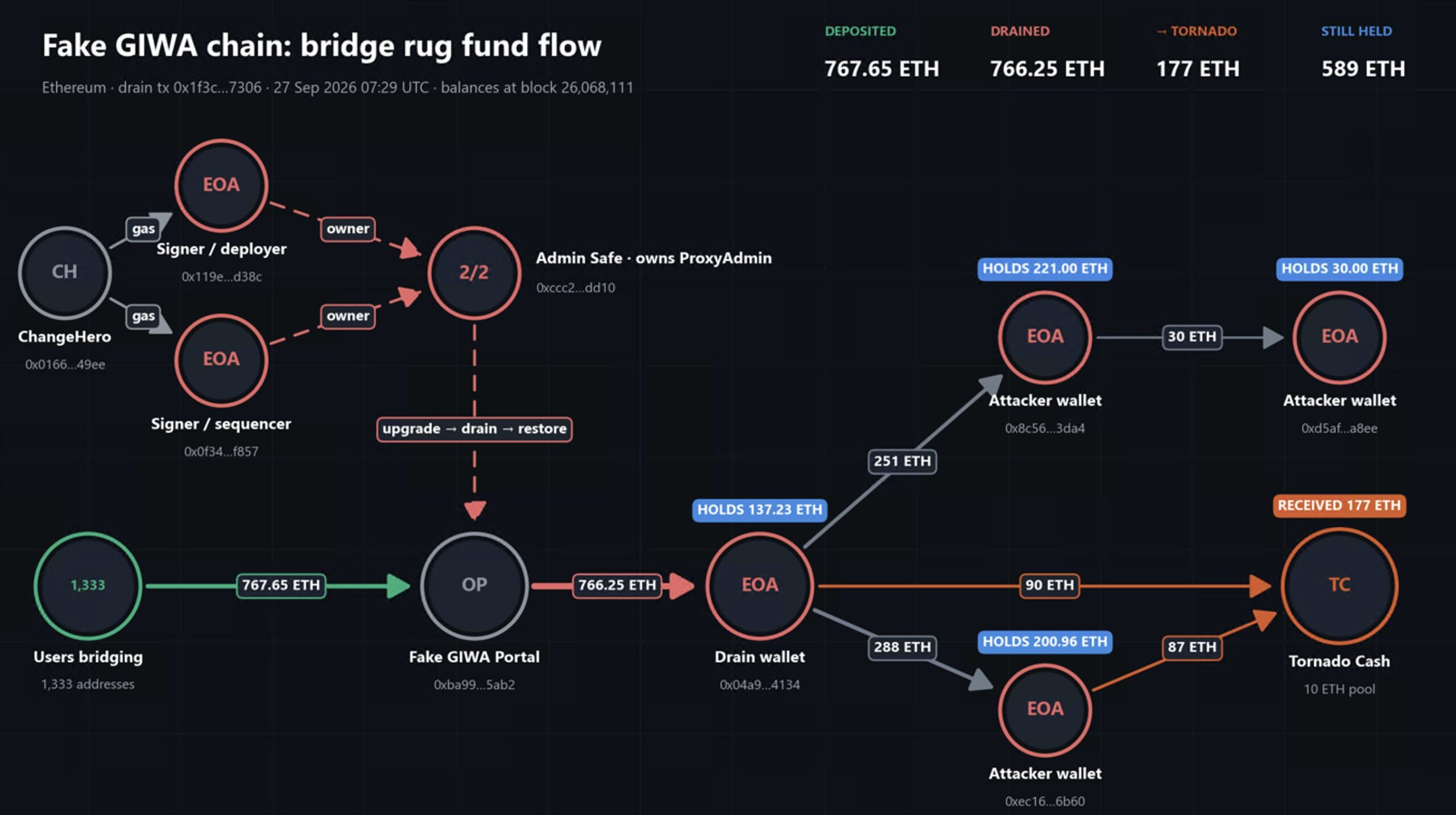 Crypto scammers built an entire fake blockchain to steal over $2 million 1 Fake GIWA Chain Fund Movement