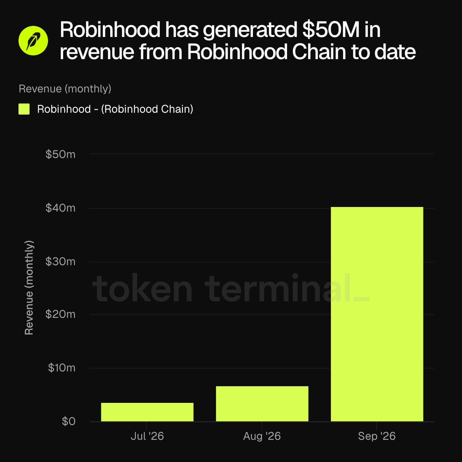 Robinhood Chain’s $1.5 billion boom is attracting memecoin rug factories 1 Robinhood Chain Revenue