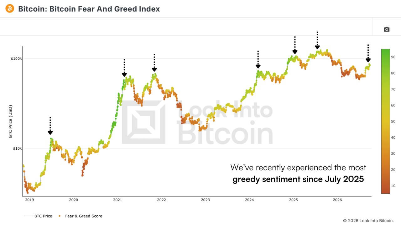 Bitcoin’s $87,000 rally just flipped from short squeeze to long risk 1 Bitcoin Fear And Greed Index