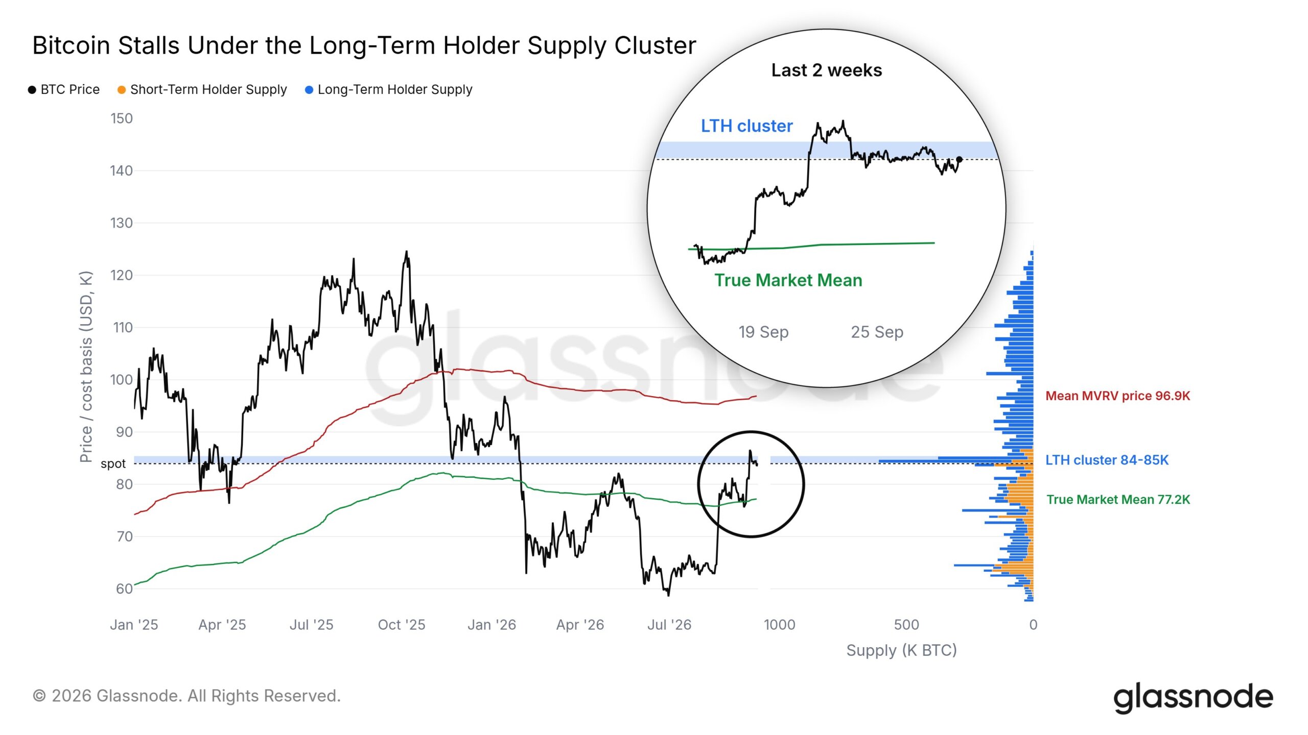Bitcoin’s $84,000 wall gets harder to break as ETF inflows sink to $31 million 1 Bitcoin Price Stalls Around $84,000