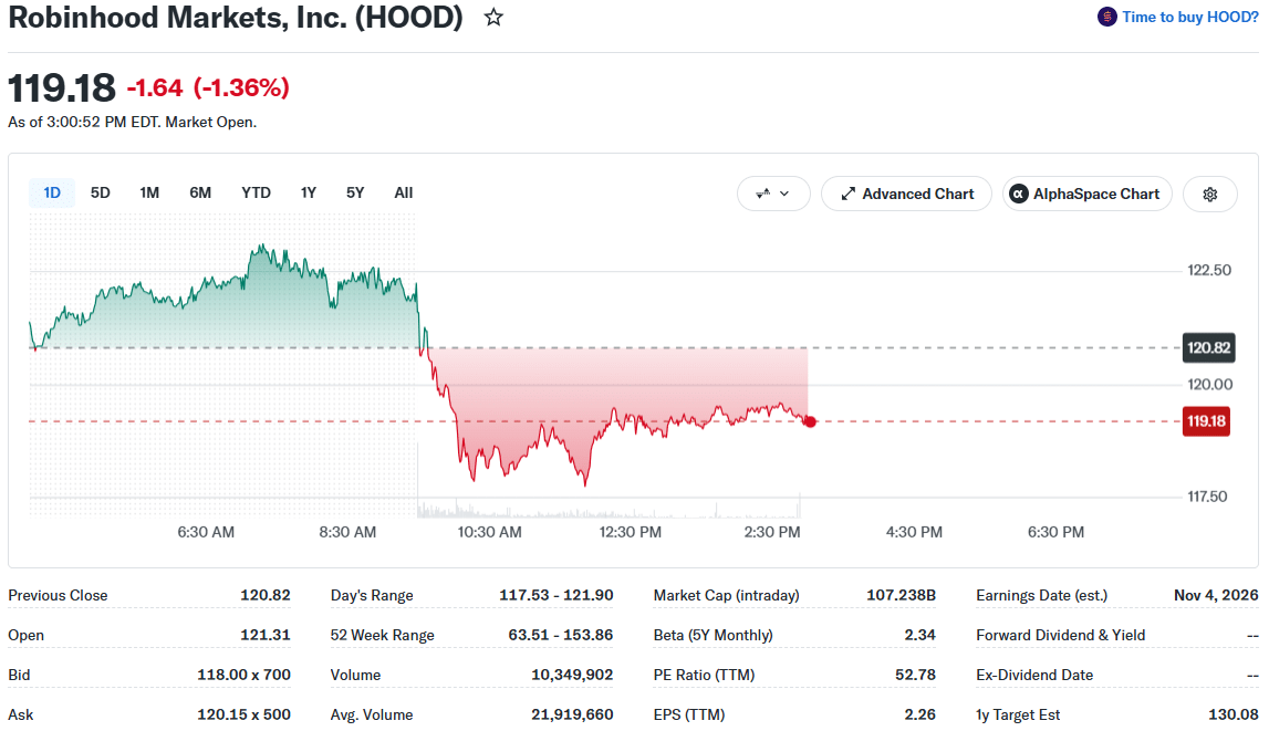 Crypto Stocks ABTC, CRCL, COIN, MSTR Slide as BTC Trades Under $84K 6 Robinhood (HOOD) Price Movement (on September 25 at 19:00 UTC)