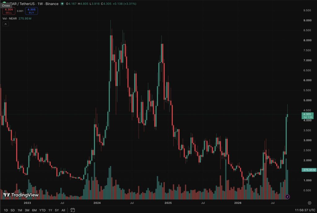 NEAR Crypto Tokenized Stock Launch Puts Distribution Ahead of Scale 1 NEAR crypto and Ondo Finance offer 20 tokenized stocks and ETFs to eligible non-US users, with cross-chain access planned