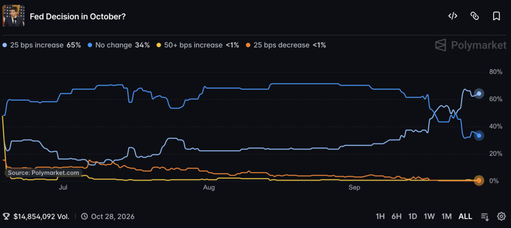Fed October Decision Polymarket Odds: October Rate Hike Sits at 64% 2 ywAAAAAAQABAAACAUwAOw==