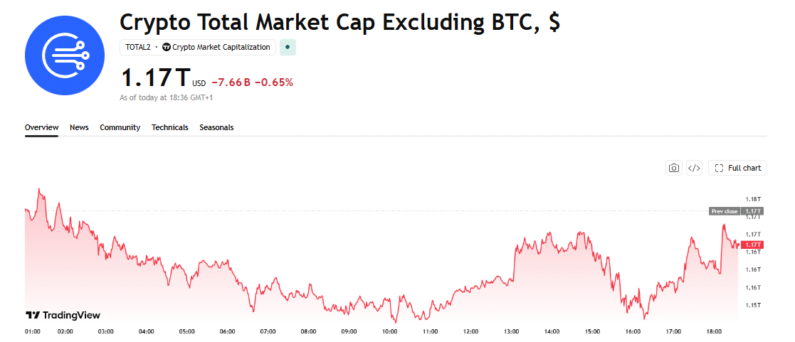 Altcoin Spot Trading Volume Nears 4x Bitcoin, Highest Since September 2025 1 TOTAL2 market data as of September 28