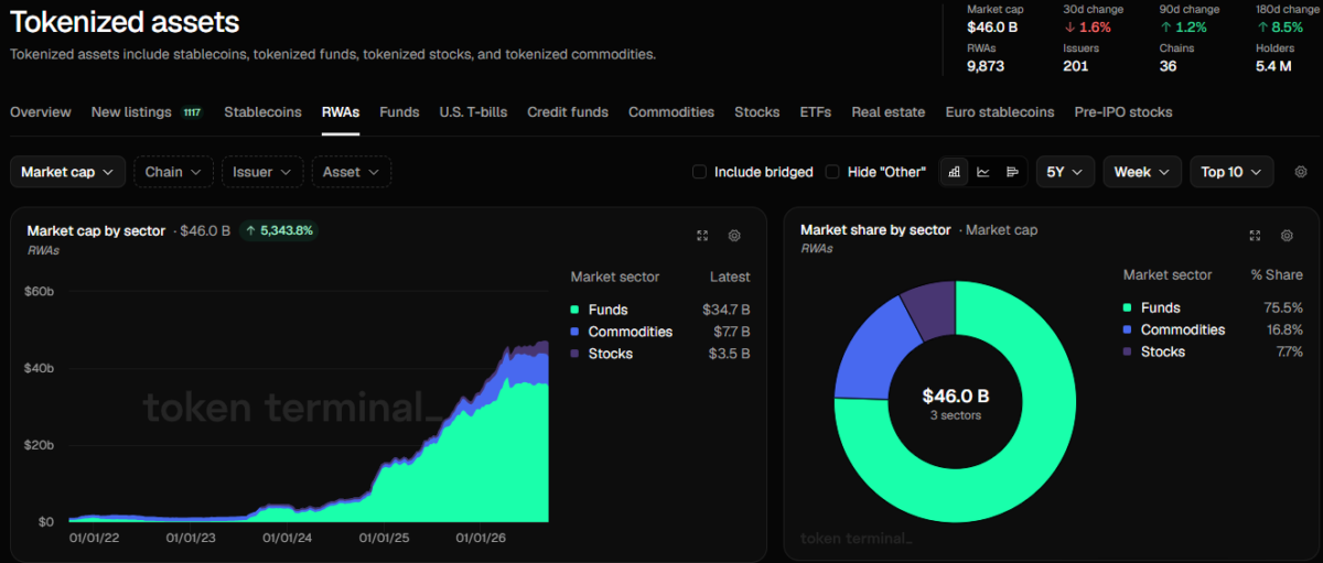 CFTC Updates Crypto Guidance as Tokenized Assets Hit $46B 1 Tokenized asset data as of September 24