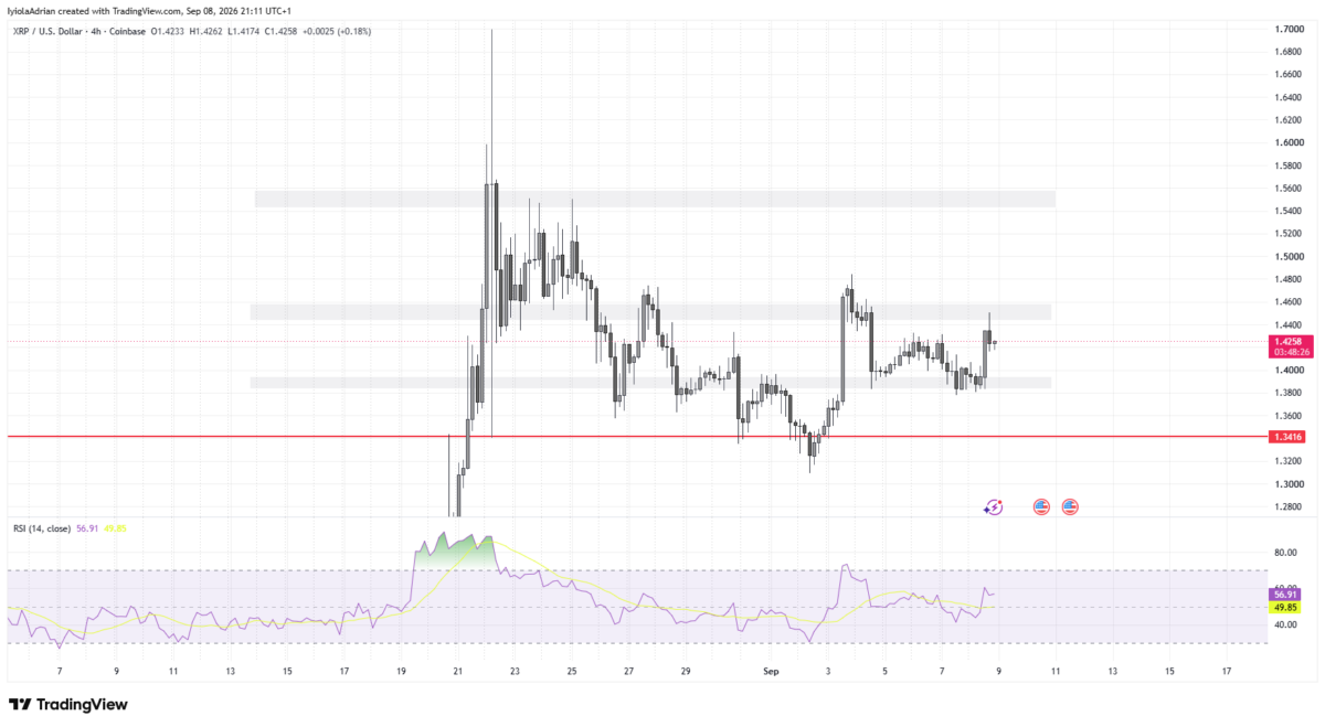 XRP Faces Key $1.43 Test After 28.5% August Rally 2 XRP 4 hour chart as of September 8 (721 PM UTC)