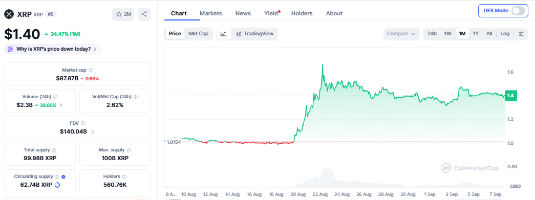 XRP Faces Key $1.43 Test After 28.5% August Rally 1 XRP monthly data as of September 8 (721 PM UTC)