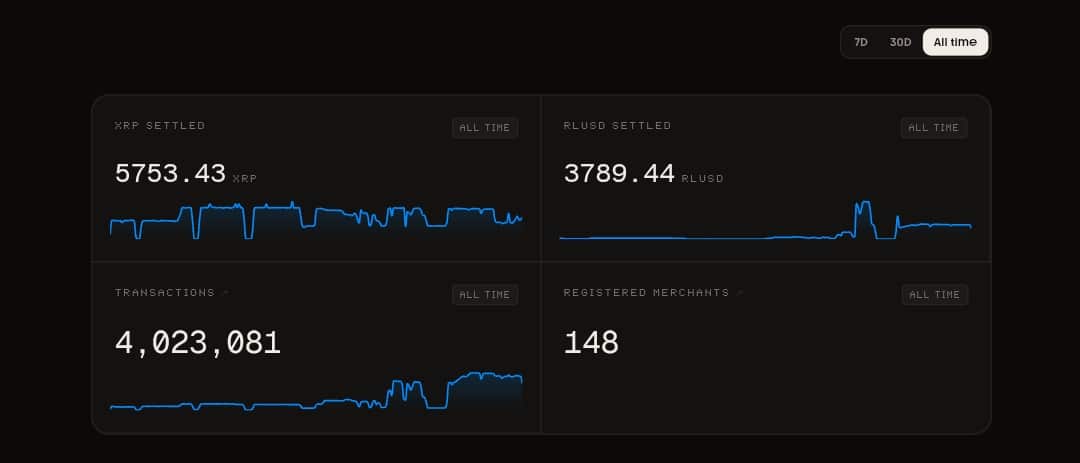 XRPL Agent Payments Exceed 4 Million Transactions 1 XRPL Transaction Metric on September 5 at 1730 UTC