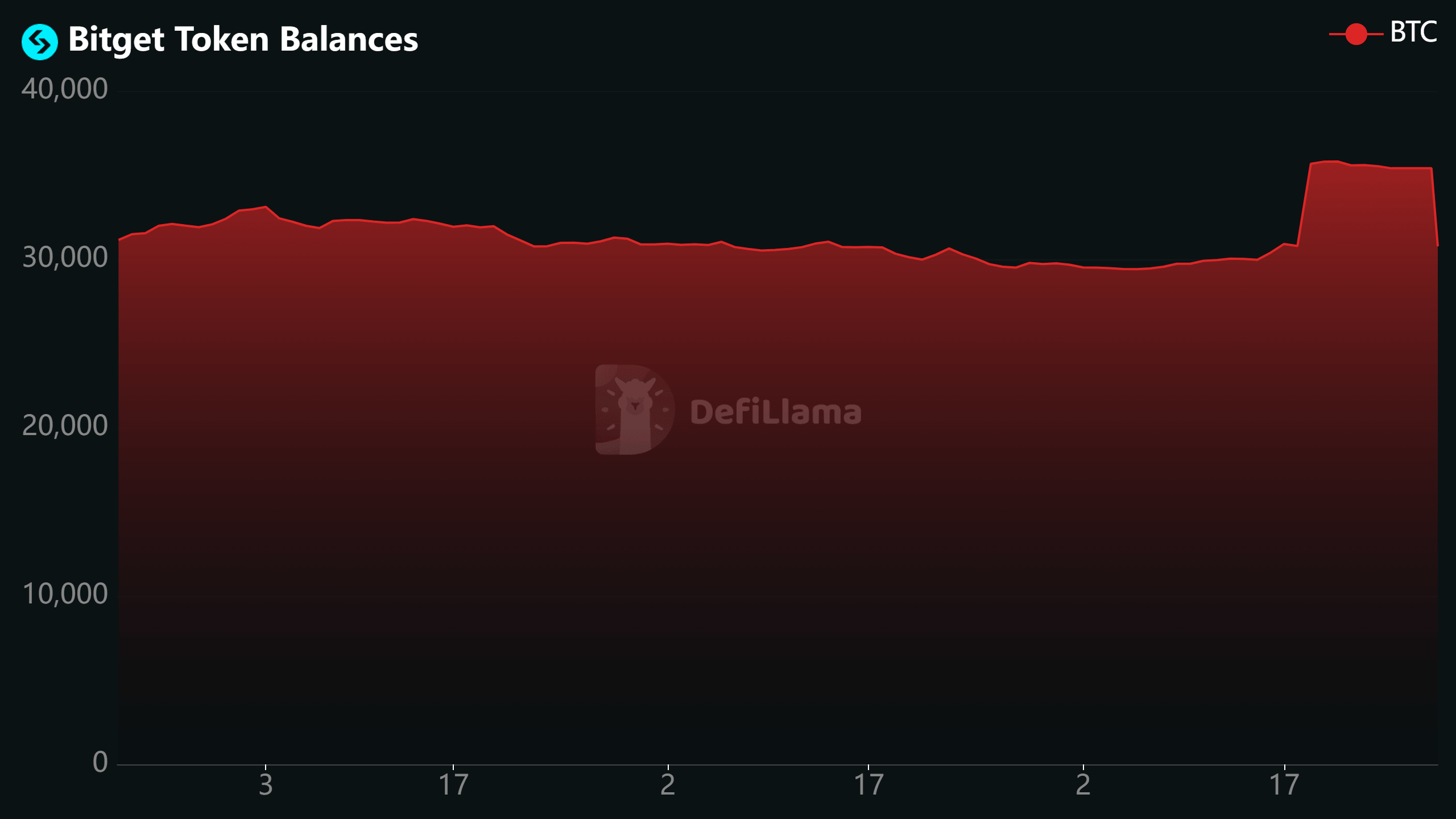 Nearly 5,000 BTC leaves Bitget as hackers begin laundering $387 million haul 1 Bitget Bitcoin Balance