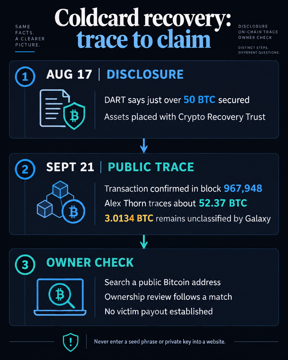 White hats recover 52 Bitcoin from Coldcard exploit, and a new public portal lets victims check eligibility 1 Coldcard Bitcoin recovery timeline: DART disclosed just over 50 BTC secured in August; a September transaction was confirmed in block 967,948; Alex Thorn traced about 52.37 BTC and flagged 3.0134 BTC as previously untracked; an owner address match leads to verification, not established payout.