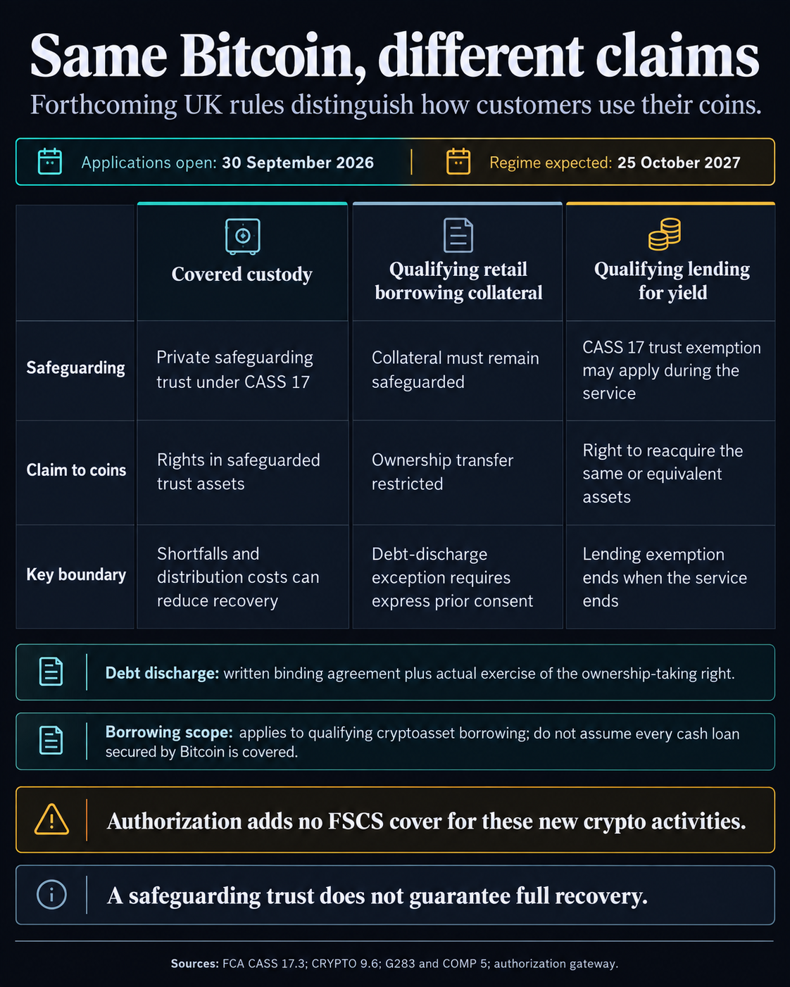 UK’s 2027 crypto rules let firms remove trust protection from Bitcoin lent for yield 1 Comparison of forthcoming UK crypto rules: covered custody uses private safeguarding trusts; qualifying retail borrowing collateral remains safeguarded with a limited debt-discharge exception; qualifying lending can use a trust exemption during the service. Applications open September 30, 2026, and the regime is expected October 25, 2027. Recovery is not guaranteed and these new activities gain no FSCS cover.