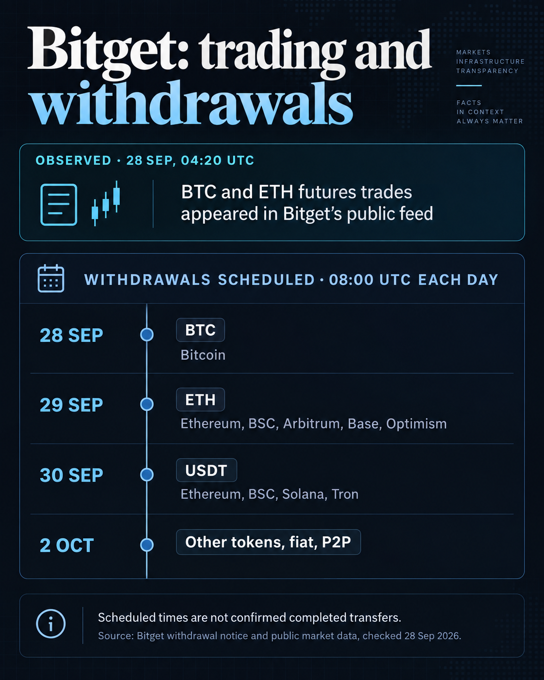 Bitget says Bitcoin withdrawals are open after $387M hack, but ETH and USDT must wait 1 Bitget timeline separating BTC and ETH futures trades observed Sept. 28 at 04:20 UTC from scheduled 08:00 UTC withdrawal restarts: BTC Sept. 28, ETH Sept. 29, USDT Sept. 30, and remaining tokens, fiat and P2P Oct. 2. Dates are plans, not confirmed transfers.