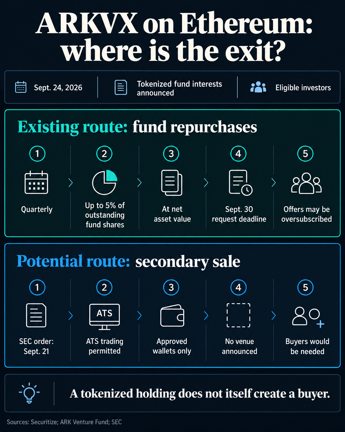 ARK partners with Securitize to put a venture fund on Ethereum, but leaves exit doors locked 1 ARKVX exit routes: quarterly repurchases for up to 5% of outstanding fund shares, and SEC-permitted secondary trading with no venue announced