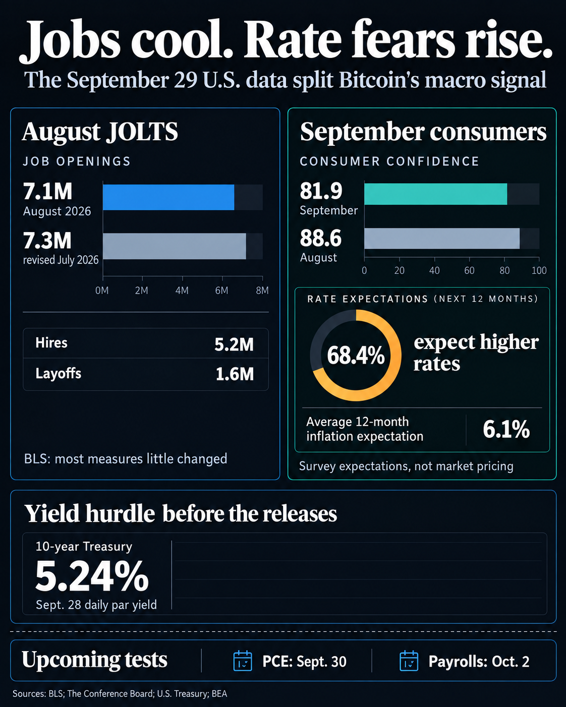 Bitcoin drops to $82,000 on US data, and inflation fear is blamed 1 Comparison of August job openings at 7.1 million against a revised 7.3 million in July, September confidence at 81.9 versus 88.6 in August, 68.4% expecting higher rates, and the Sept. 28 10-year Treasury rate at 5.24%.
