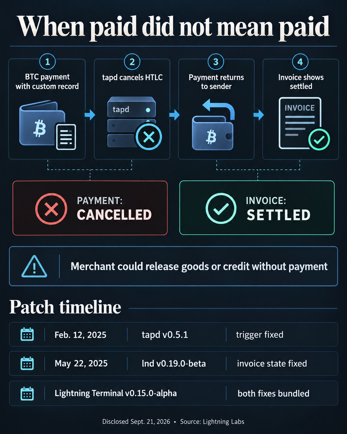 Lightning Labs discloses critical bug marking canceled invoices paid, risking free product delivery 1 Diagram showing an ordinary BTC payment with a custom record, tapd cancellation, payment returned to sender, an invoice marked settled, and the 2025 tapd and lnd fixes.