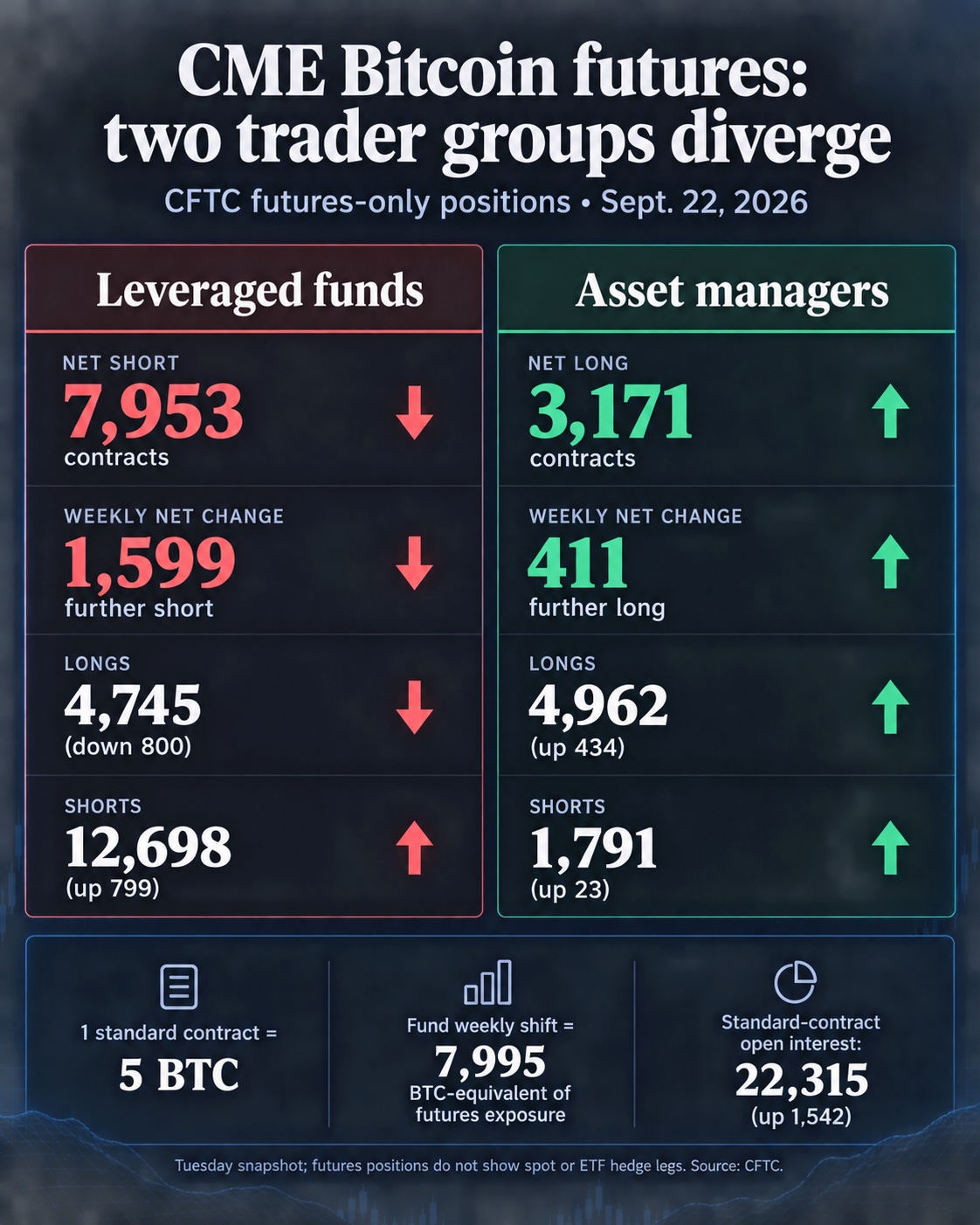 Big institutional money is split on Bitcoin’s next move as massive market bets shift 1 CFTC Sept. 22 standard CME Bitcoin futures positions: leveraged funds net short 7,953 contracts after a 1,599-contract weekly move further short; asset managers net long 3,171 after adding 411 net longs.