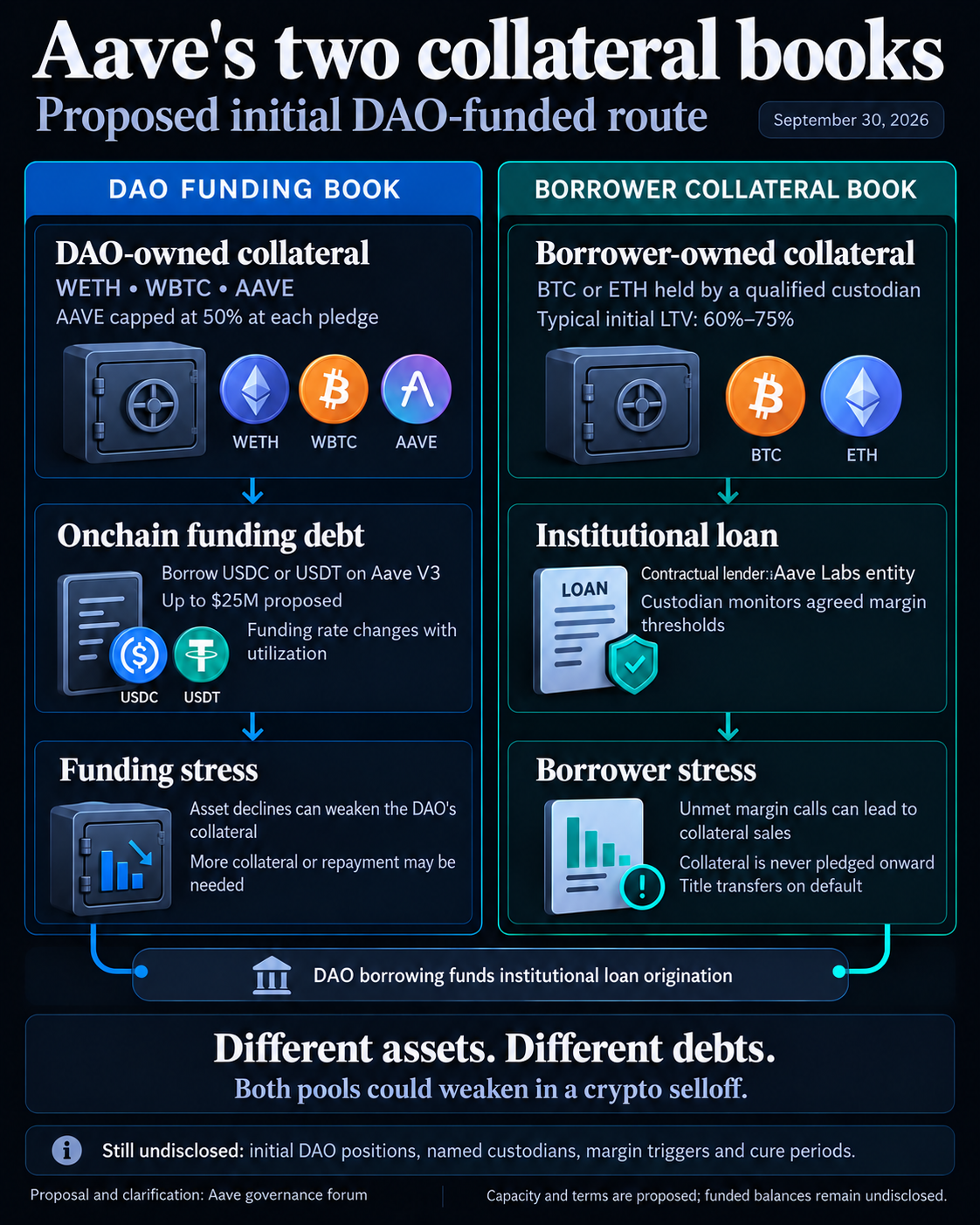 Aave’s $50 million lending plan could lose money without a single default 1 Proposed Aave institutional lending uses separate borrower BTC or ETH custody collateral and DAO WETH, WBTC and AAVE funding collateral. The DAO would borrow up to $25 million in stablecoins; both pools could weaken during a crypto decline.