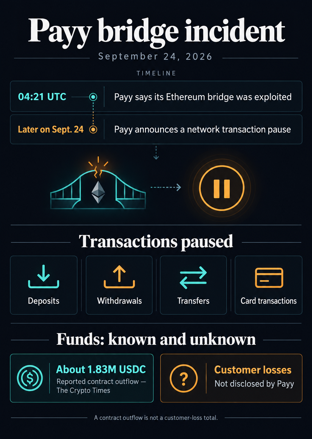 Payy bridge exploit freezes crypto cards, and no balances remain safe 1 Payy bridge incident infographic: 04:21 UTC exploit reported by Payy, four transaction types paused, about 1.83 million USDC in reported contract outflow, and customer losses undisclosed.
