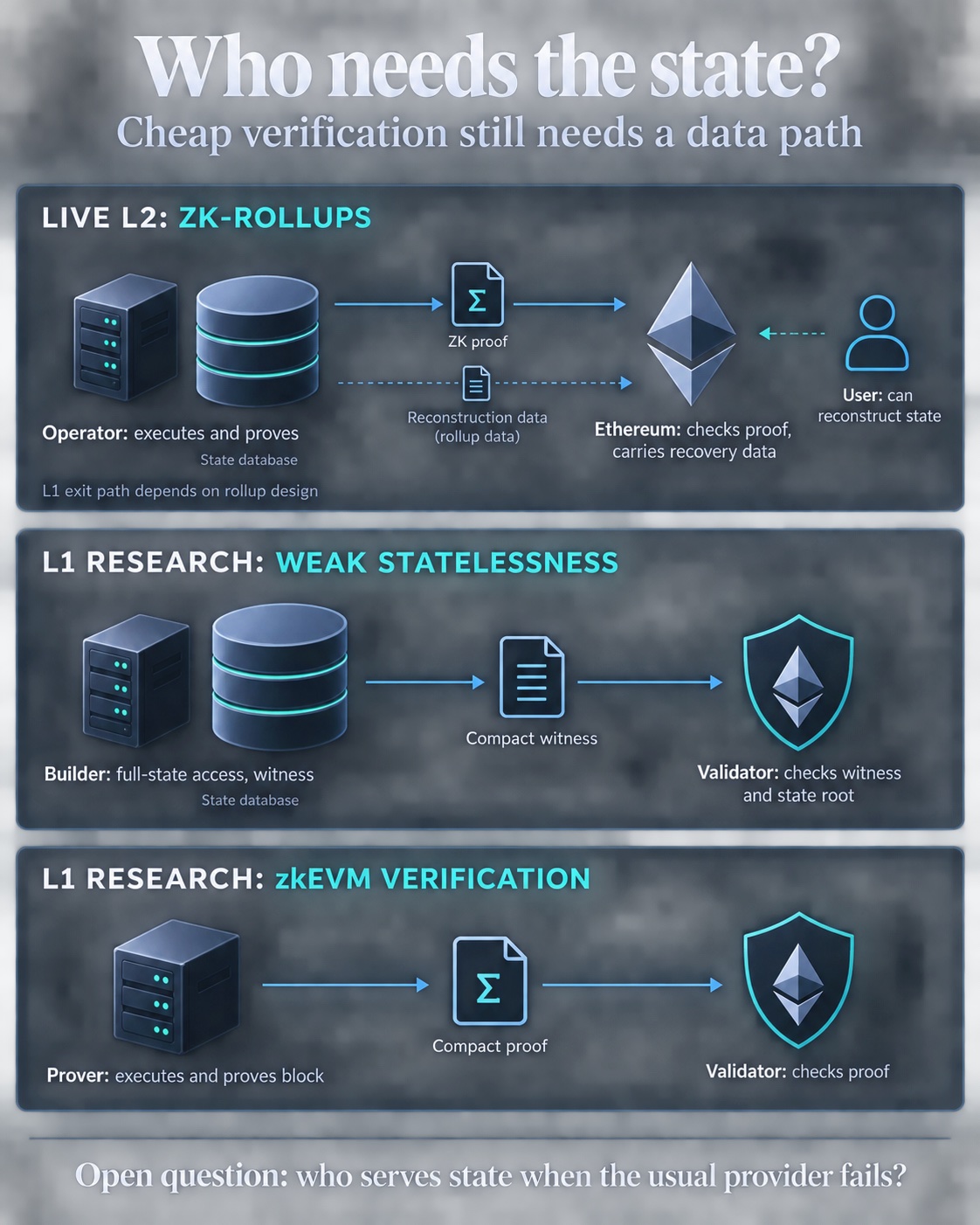 Ethereum’s next scaling leap may come from making everyone stop doing the same work 1 Comparison of live ZK-rollup data and proof flows with proposed Ethereum L1 weak statelessness and zkEVM verification, showing which actors need state, witnesses, or proofs.