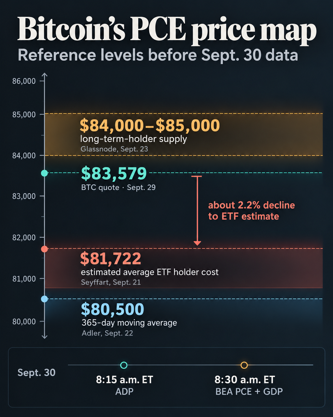 Bitcoin could put the average ETF buyer back in losses this week 1 Bitcoin price map ahead of Sept. 30 data: Sept. 29 BTC quote $83,579; Glassnode long-term-holder supply $84,000 to $85,000; Seyffart estimated ETF holder cost $81,722; Adler 365-day moving average $80,500; ADP at 8:15 a.m. ET and BEA PCE and GDP at 8:30 a.m. ET.