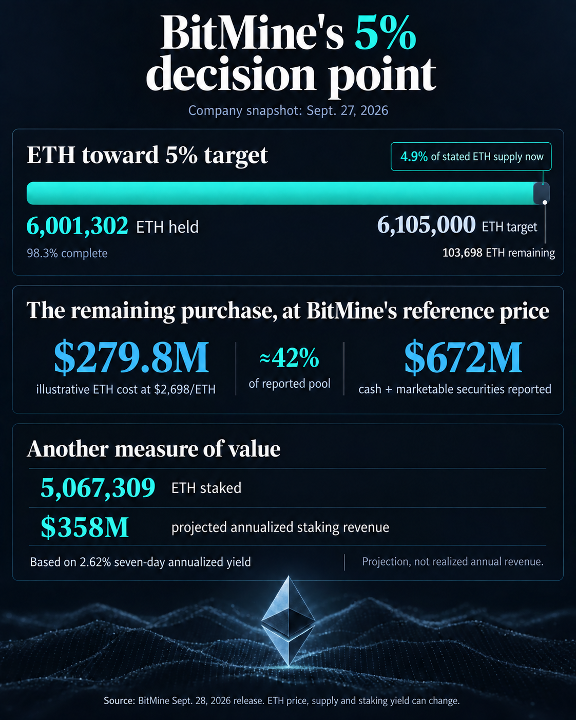 BitMine nears 5% Ethereum threshold, yet stock valuation rules dictate its next move 1 BitMine's Sept. 27 Ethereum holdings were 6,001,302 ETH, 103,698 ETH short of its stated 5% target. At $2,698 per ETH, the illustrative gap cost was $279.8 million, about 42% of its reported $672 million cash and marketable securities; $358 million is projected annualized staking revenue.