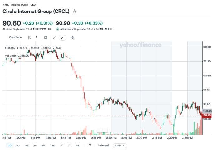 MSTR, COIN, CRCL End Week Lower as Bitcoin Miners CLSK, HUT, MARA Rally 3 ywAAAAAAQABAAACAUwAOw==