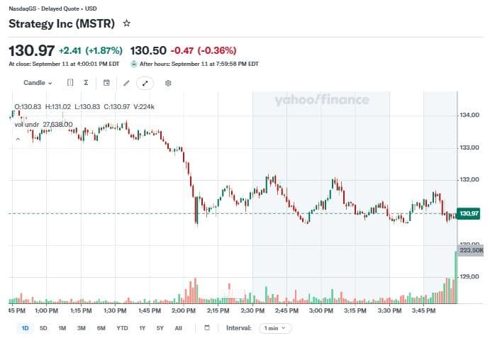 MSTR, COIN, CRCL End Week Lower as Bitcoin Miners CLSK, HUT, MARA Rally 1 ywAAAAAAQABAAACAUwAOw==