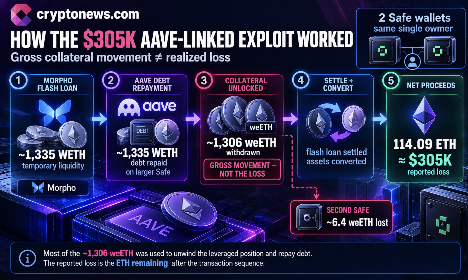 Two Safe Wallets Lose $305,000 in FlashLoopAdapter Attack 2 A FlashLoopAdapter hack on Ethereum caused an estimated $305,000 net loss for two Safe wallets, while Aave says its core contracts unaffected.