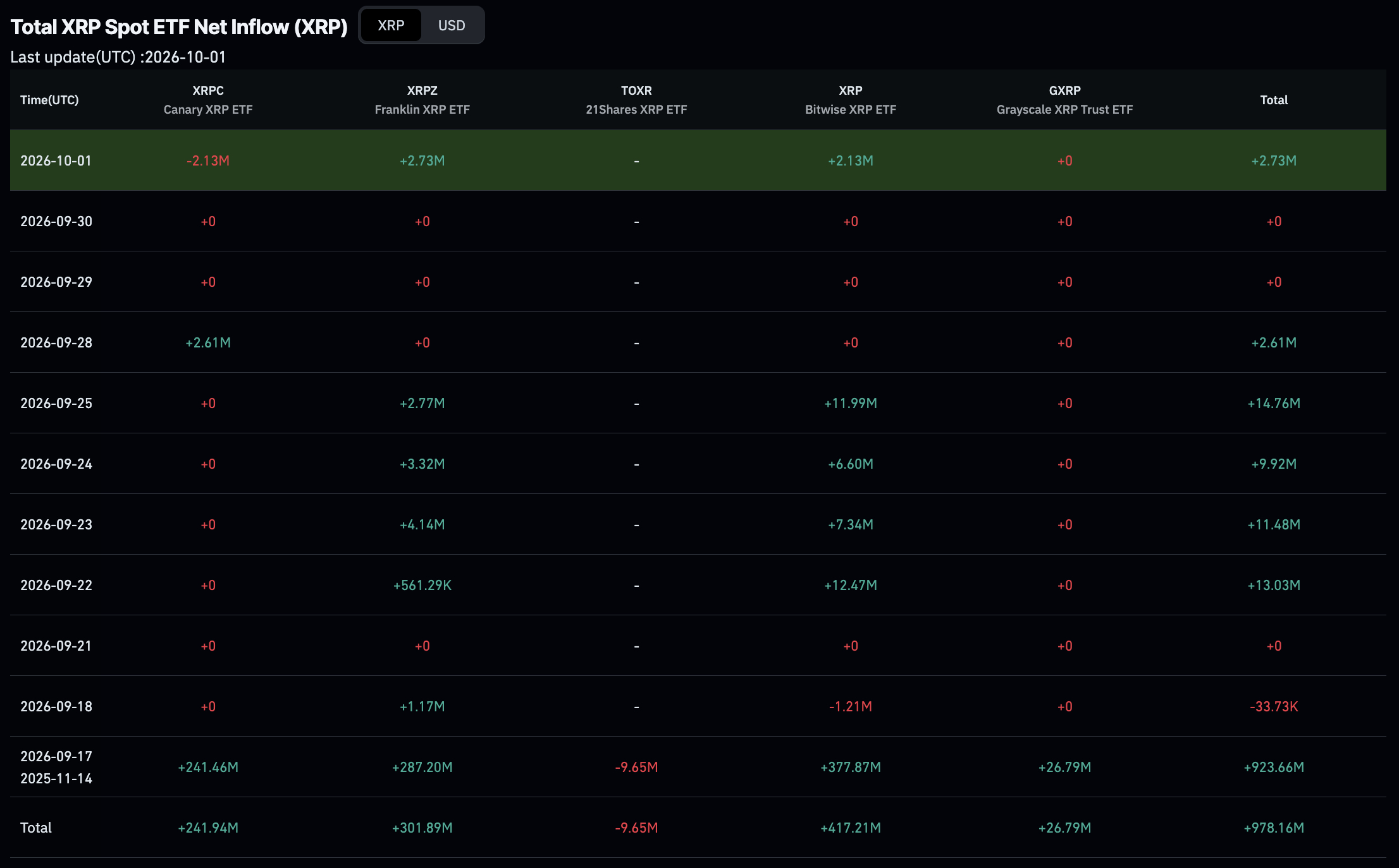XRP Price, $300M ETF Demand, and 45% Q3 Supply Overhang 2 XRP price analysis shows $307.9M in Q3 ETF inflows meeting supply as bulls test $1.50 after a 45% rally. Will there be a breakout this year?