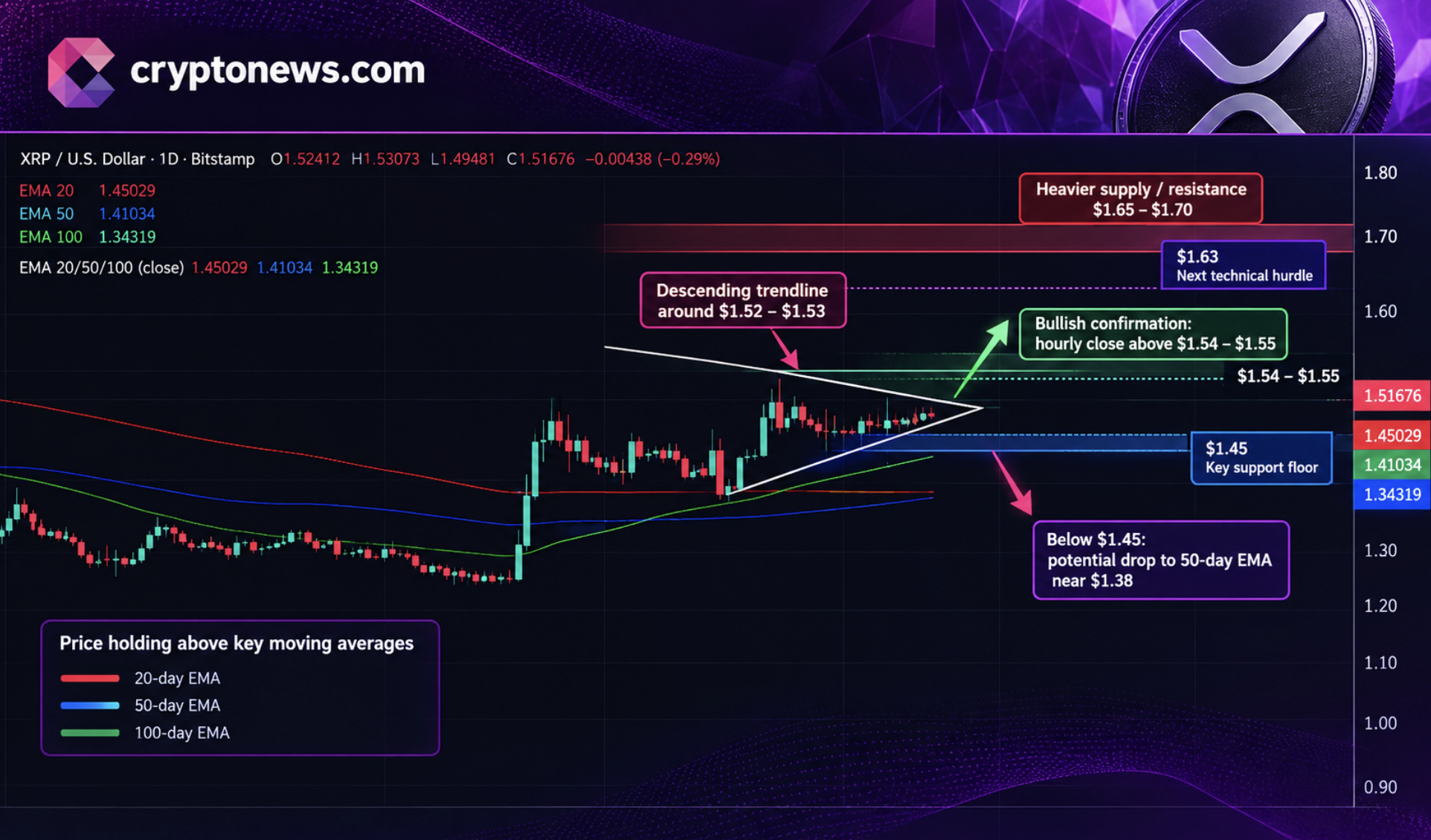 XRP Price and Open Interest Leave Room for Positioning as Range Holds 2 XRP price remains near $1.52 in a $1.45–$1.55 range, with $1.55 and $1.45 setting the next breakout or downside triggers for traders.