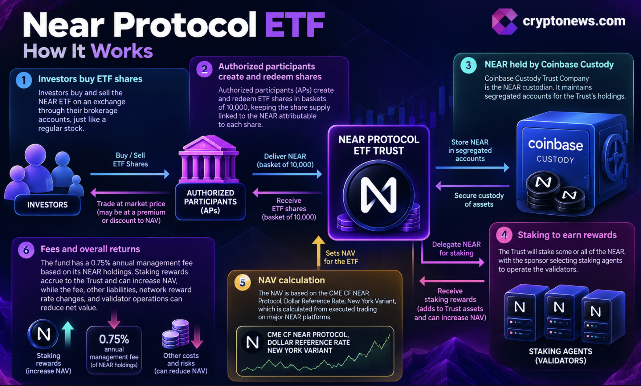 Near Protocol ETF Puts NEAR Back on Institutional Investors’ Radar 1 The Bitwise NEAR protocol ETF prospectus outlines NRR’s staking, custody, fees, and risks, while noting the proposed NYSE Arca listing.