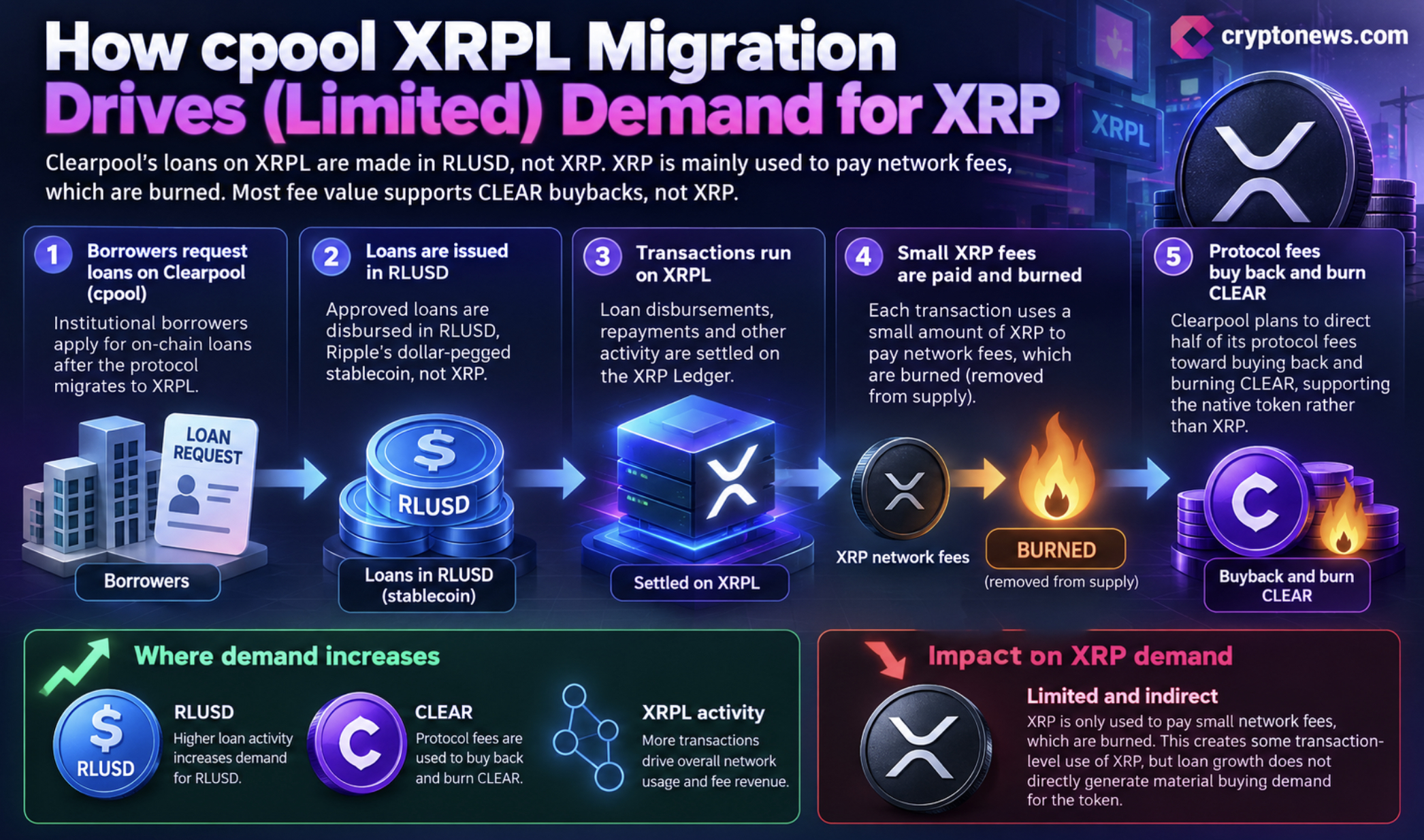 XRP News: Clearpool’s XRPL Move Points to RLUSD 4 Clearpool’s 97% migration vote expands on XRPL, but RLUSD loans and CLEAR buybacks leave XRP demand largely unproven despite the news.