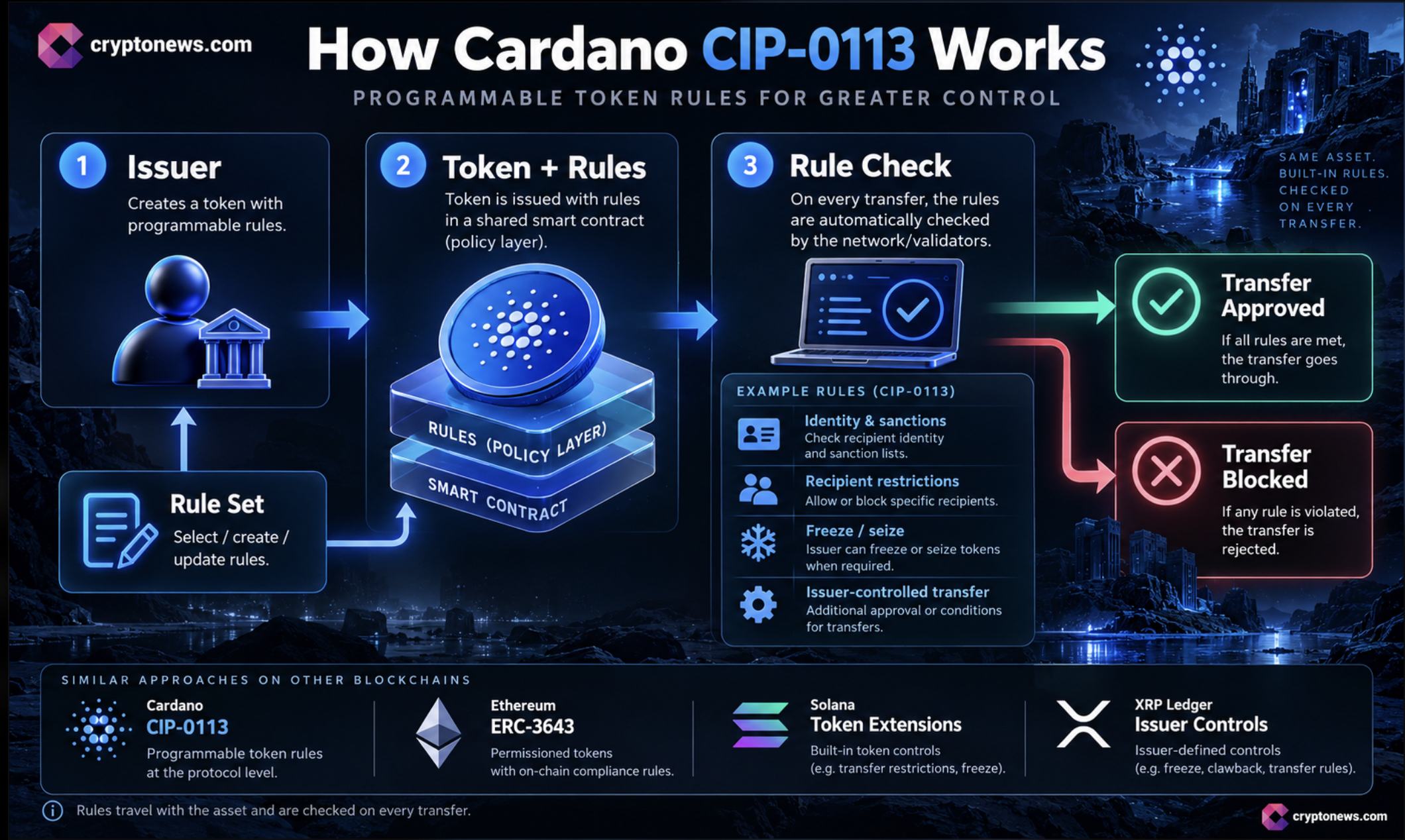 Cardano News: CIP-0113 Upgrade Could Change ADA Future 1 Good news from Cardano as CIP-0113 is now live, adding identity, sanctions, and transfer controls for regulated stablecoins, funds, and bonds.
