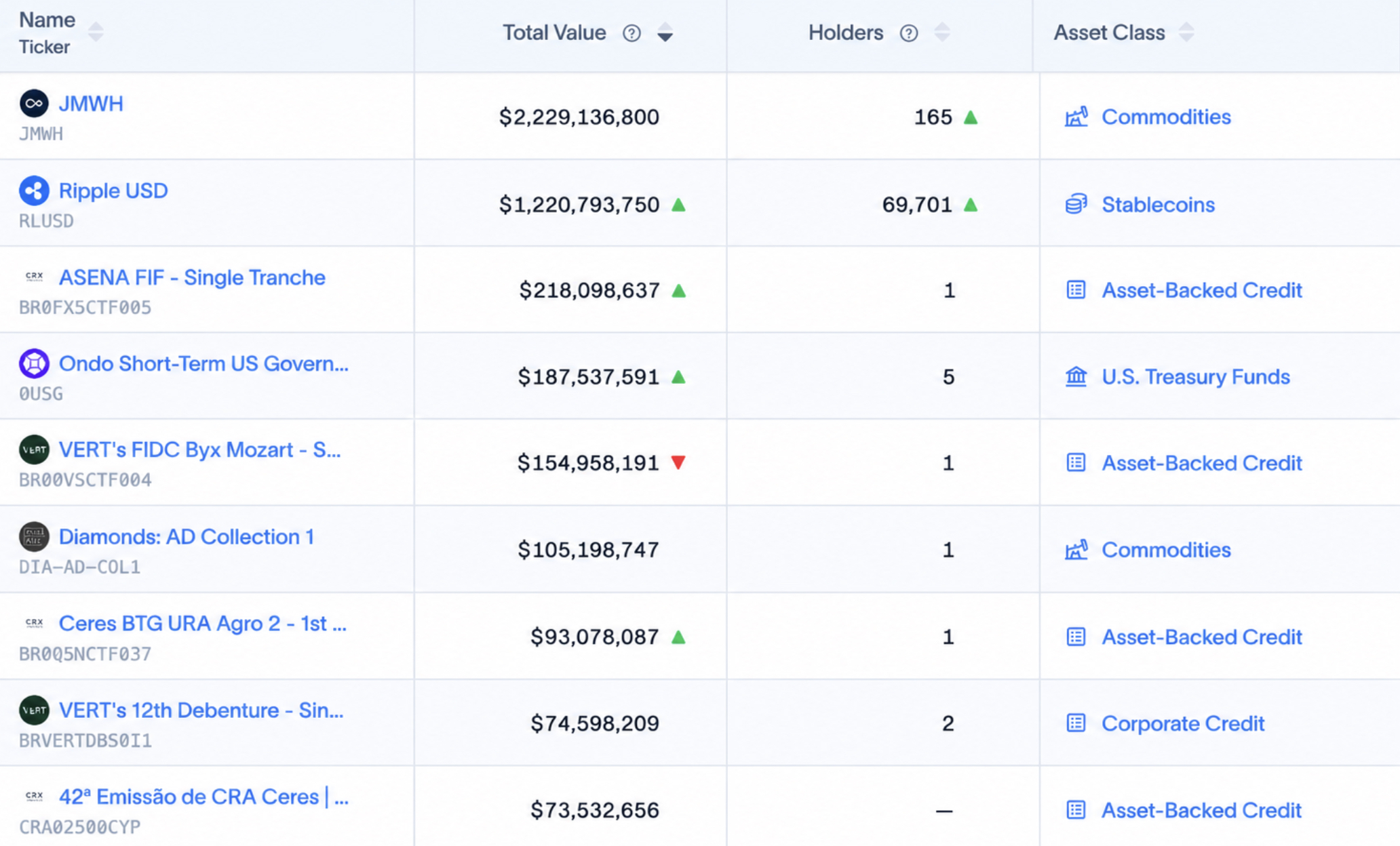 XRP News: XRPL $2.2B Tokenization Depends on Energy Token 1 Latest XRP news shows XRPL ahead in tokenized commodities, but one $2.2B energy token is behind much of its reported value.