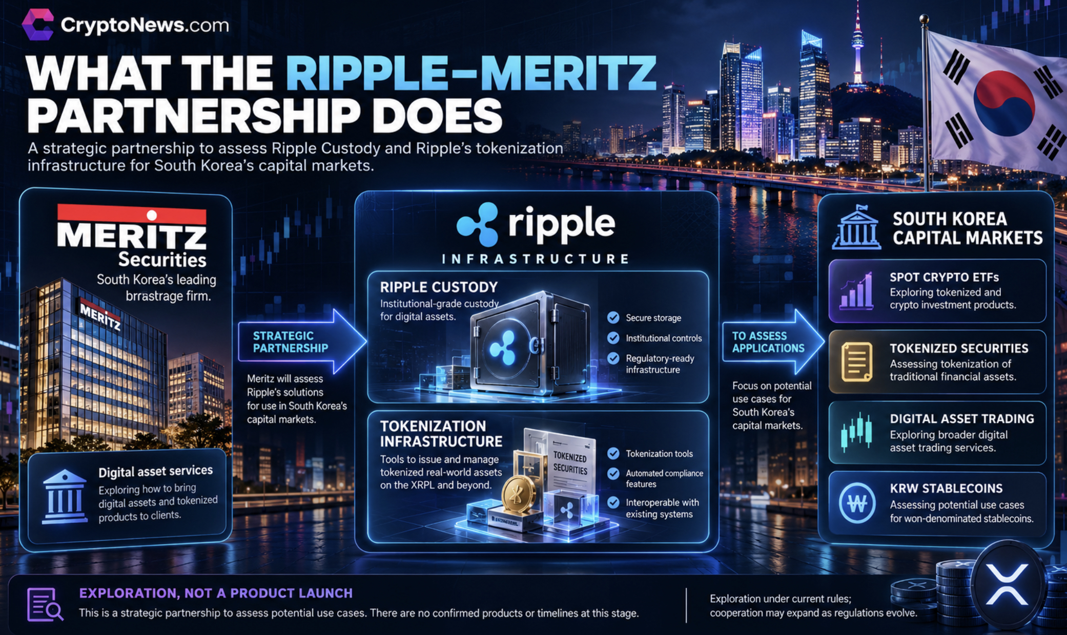 XRP Price Eyes New Catalyst as Ripple Partners With South Korea’s Meritz 1 Ripple and Meritz Securities will assess custody and tokenization tools in South Korea, and the XRP price eyes the catalyst.