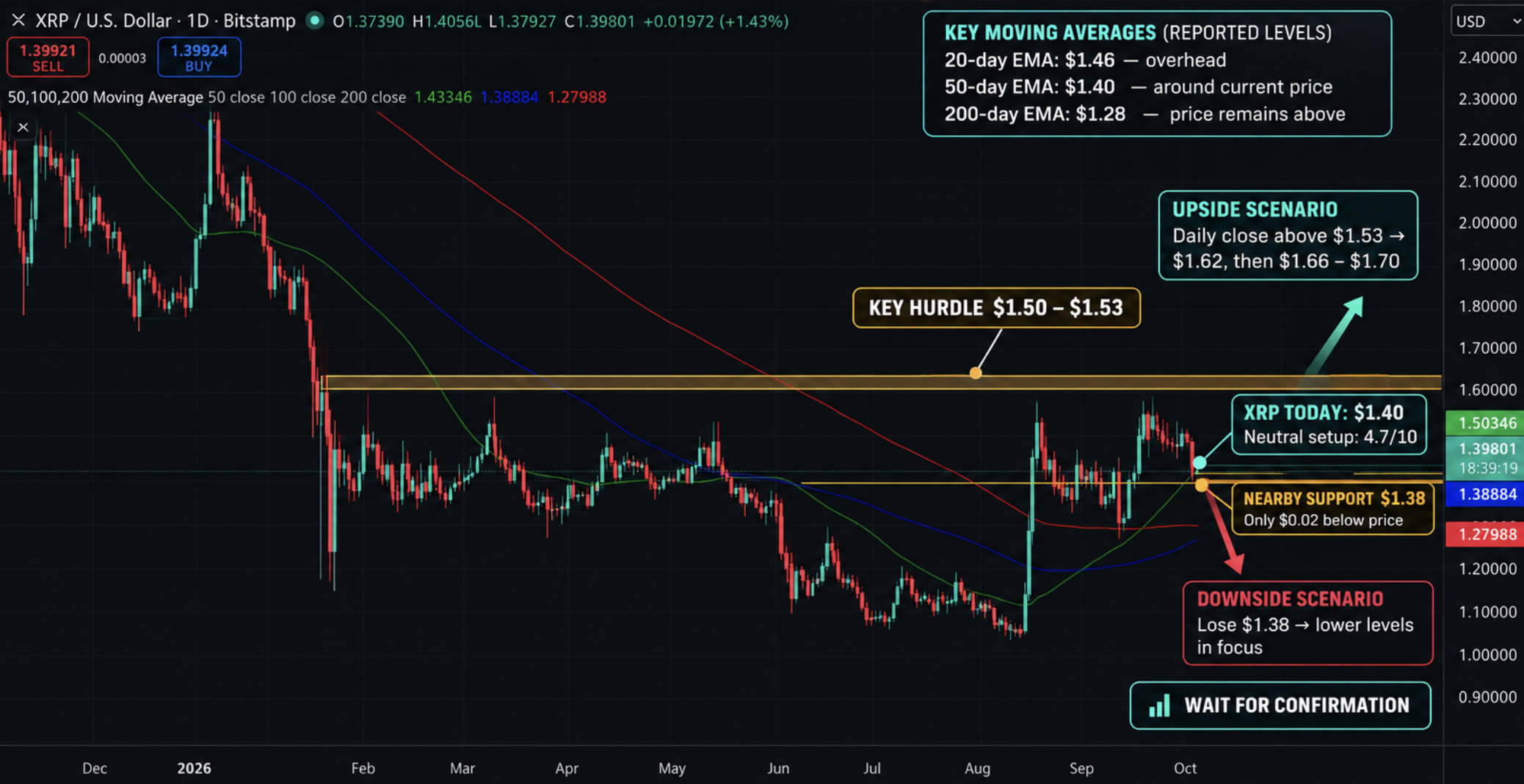 XRP Price Could Be Gearing Up for a Rally to $1.70 1 XRP price analysis weighs $1.38 support against the $1.50–$1.53 reclaim zone, while RSI, MACD, and OBV keep the outlook neutral for now.