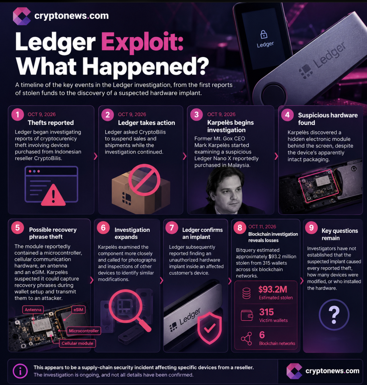 Ledger Exploit Explained: What Ex Mt.Gox CEO Found, and How to Protect Your Crypto 2 A hardware exploit was found in Ledger devices tied to CryptoBilis, as estimated losses reach $93 million across 311 wallets on five chains.