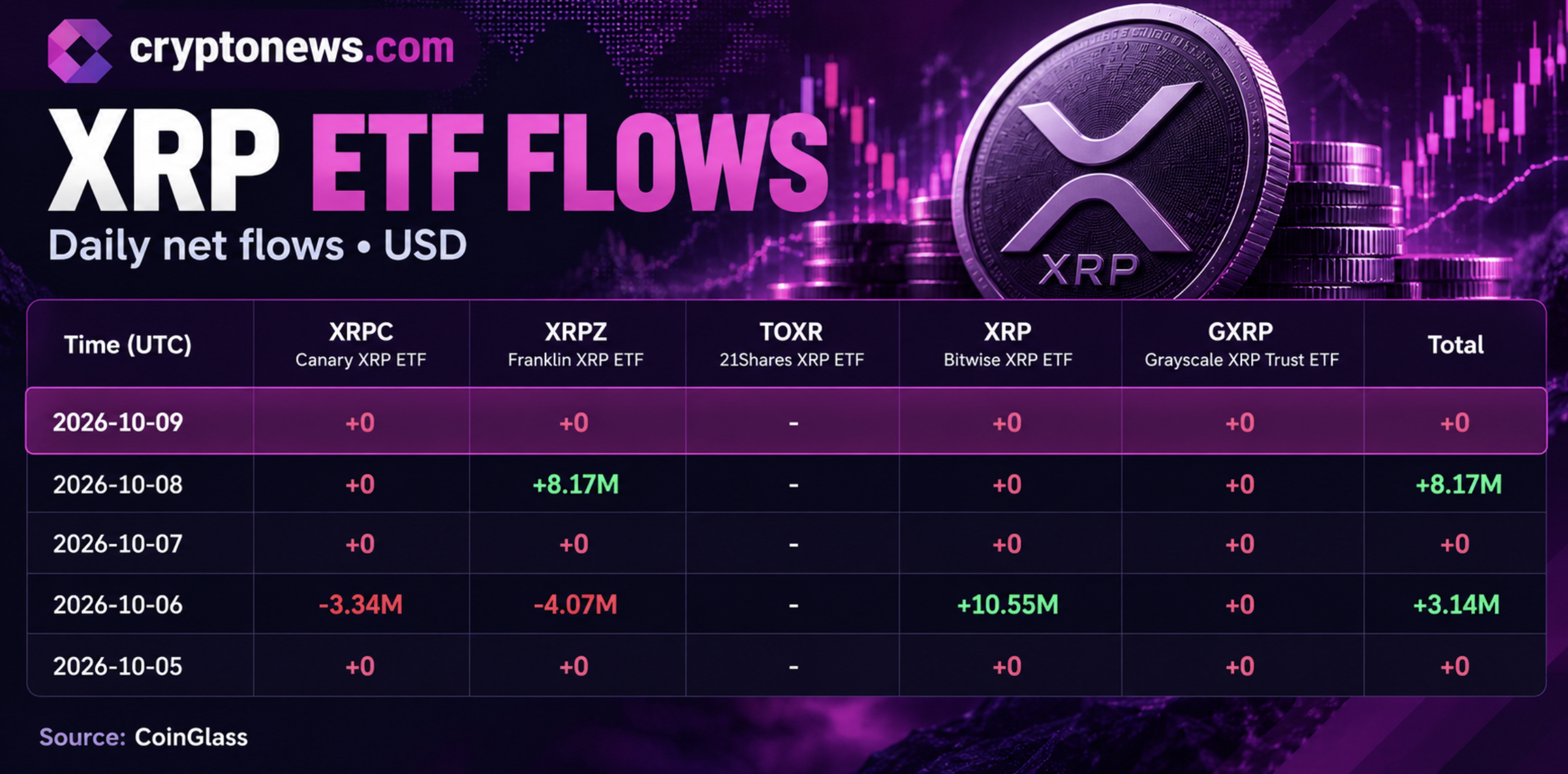 XRP Price Slid as Bitwise Drives $11 Million ETF Inflows 1 XRP ETF inflows reached $11.31 million from October 5-9, but Bitwise supplied most of the demand as XRP tested the price support zone.