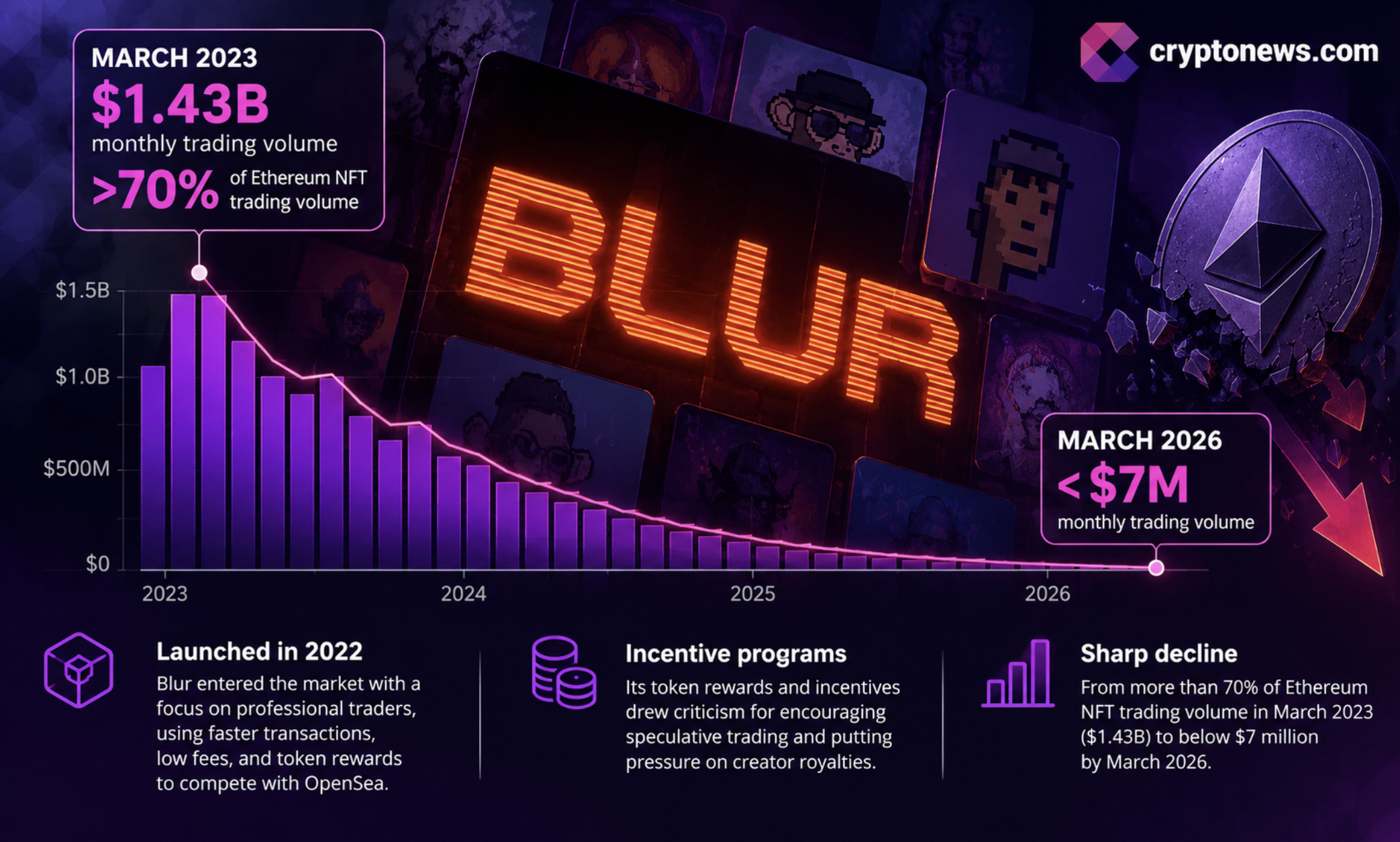 Blur NFT Marketplace to Shut Down Next Month as Trading Slows 1 BLUR price fell more than 20% after Blur’s frontend closure announcement, as NFT volume dropped over 99.5% from its March 2023 peak.