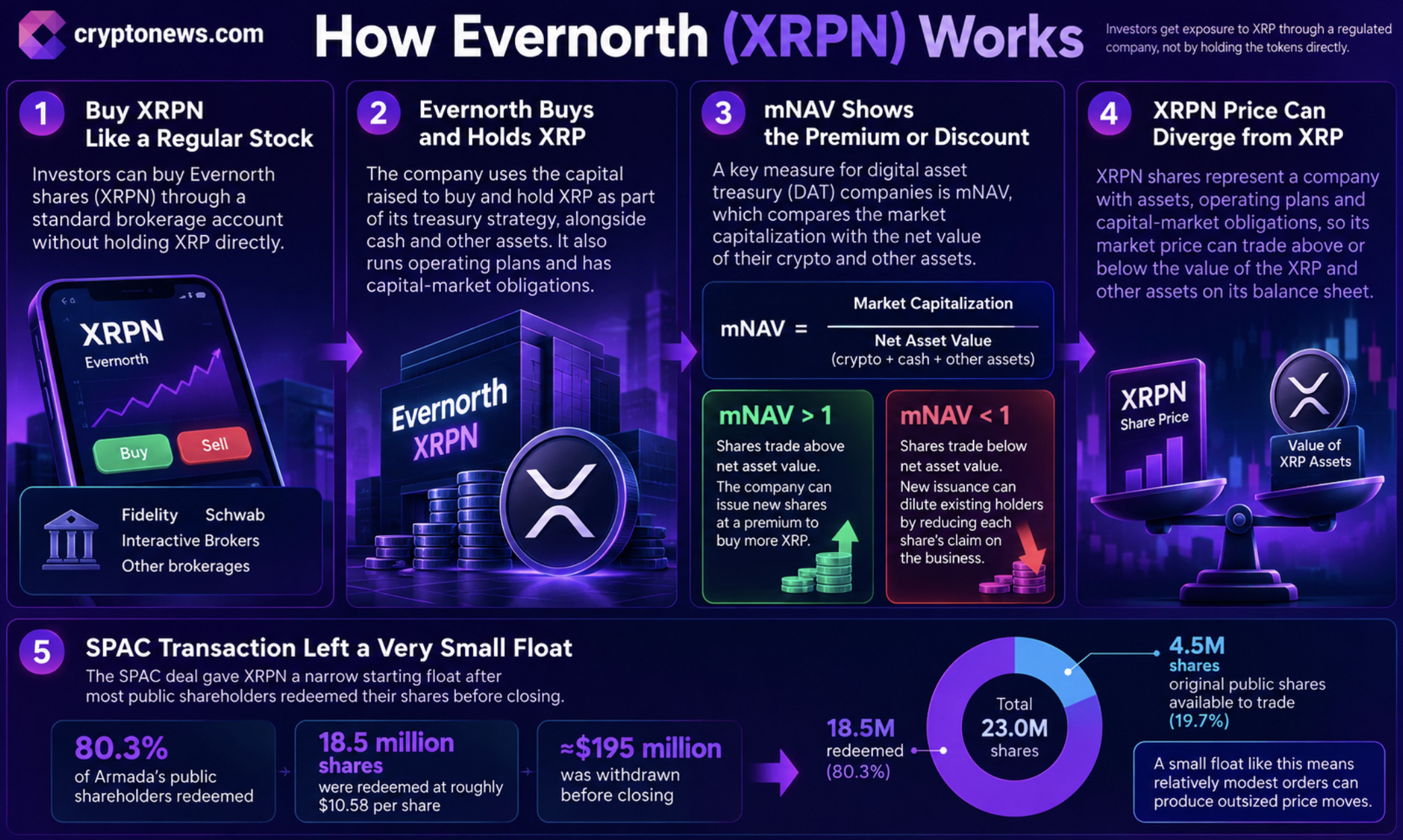 XRP News: Evernorth’s Listing Exposes a $677M Gap 1 Evernorth’s news on Nasdaq debut offers brokerage access to XRP, but its $677 million treasury, thin float, and dilution risks complicate.