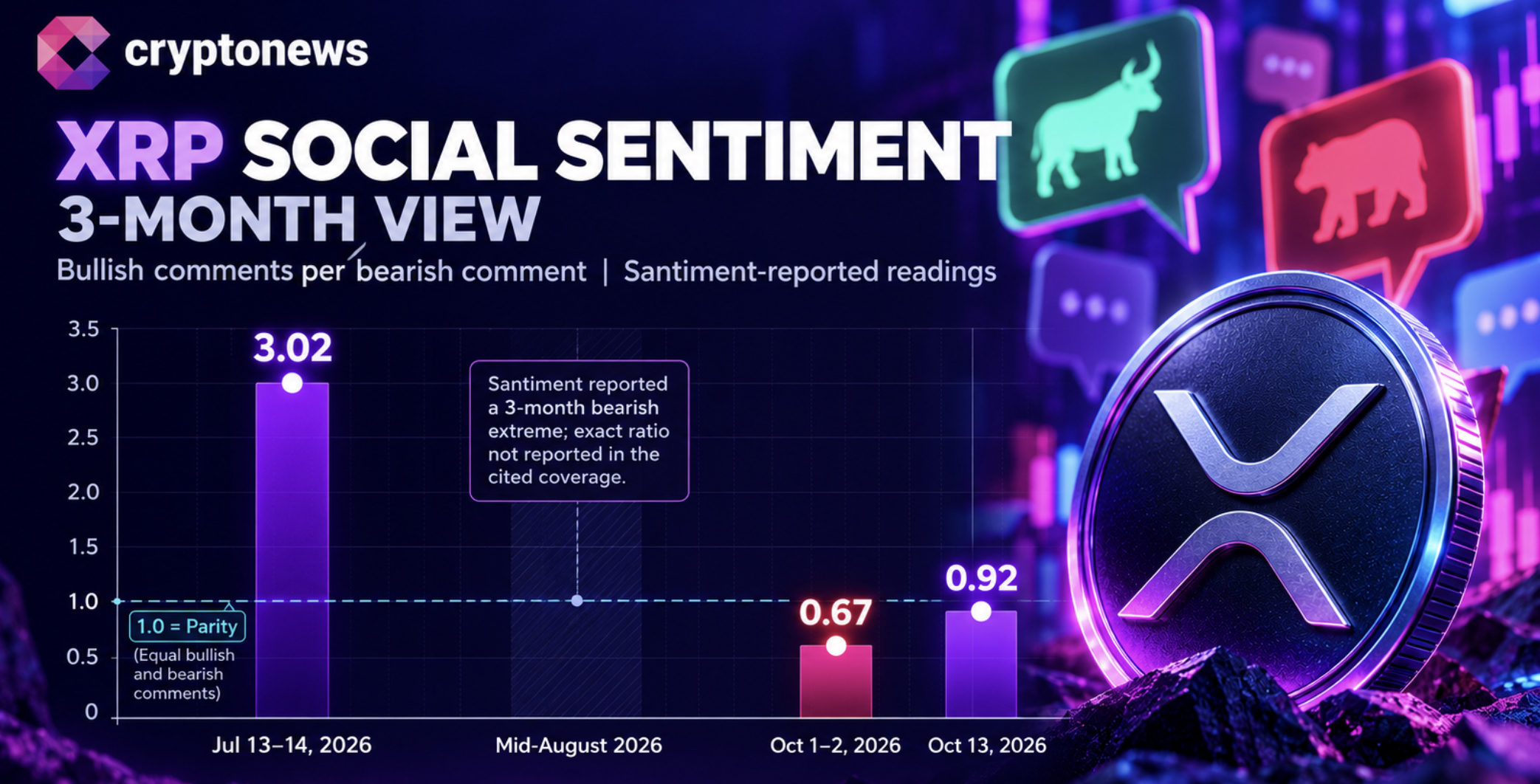 XRP Price Faces Test Despite Improving Social Mood 1 Latest XRP price points to a $1.40 reclaim as social sentiment improves to 0.92, while Ethereum leads with a 2.05 bullish ratio. What's next?