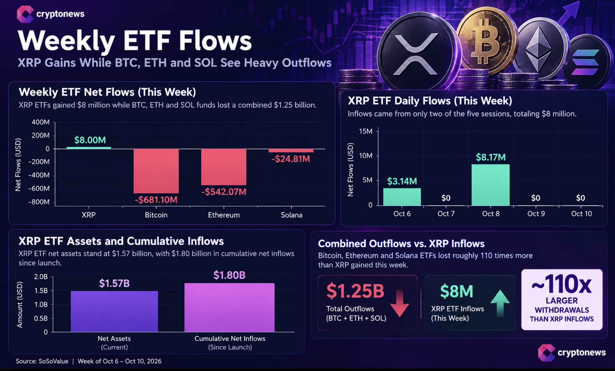 XRP Price Faces a Turning Point as ETFs Record 13 Weeks of Inflows 1 XRP ETF products drew $11 million in weekly inflows, but $1.2 billion in rival outflows and resistance near $1.38 temper the price signal.