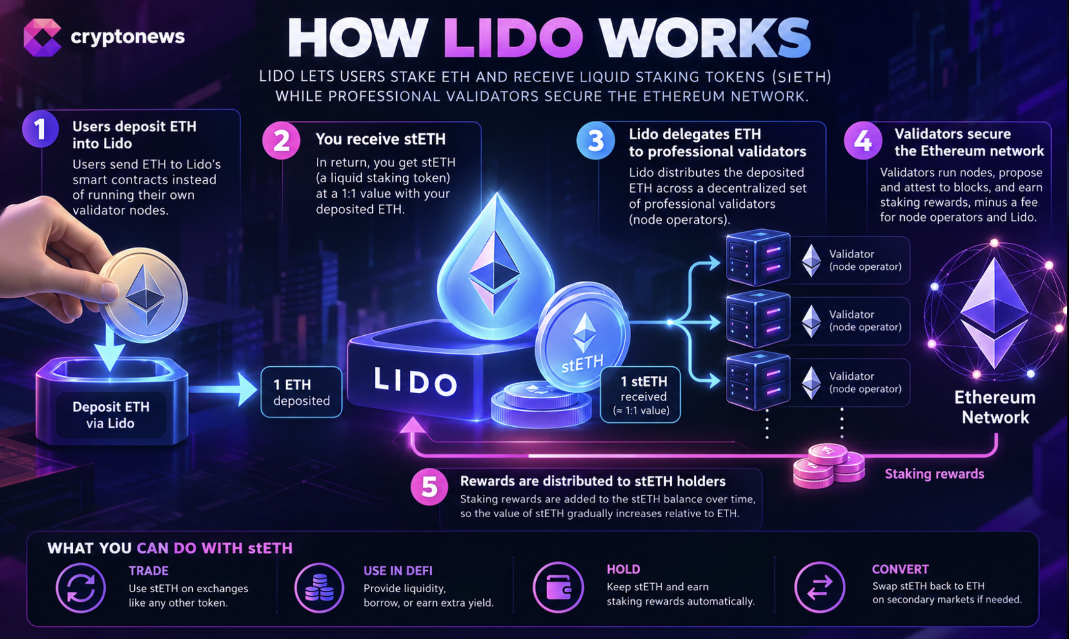 VanEck Pulls Plug on Lido Staked ETH ETF After Yearlong Wait 1 VanEck asked the SEC to withdraw its proposed Lido stETH ETF registration. The fund never launched after a year-long wait.