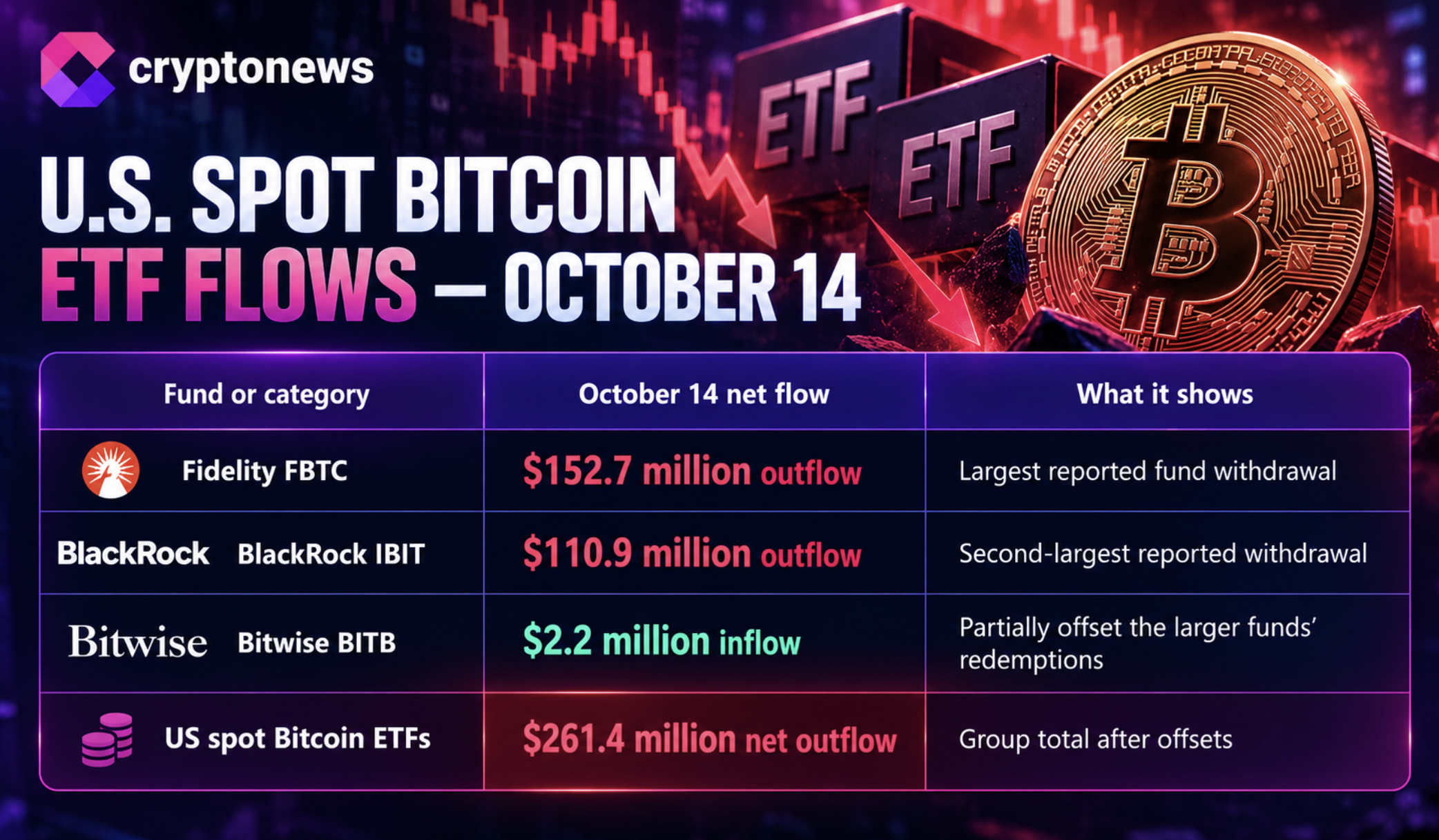 Bitcoin ETF Records $260 Million Outflows, Led by Fidelity and BlackRock 1 Bitcoin ETF outflows reached $261.4 million as the price was dragged to the $81,000 level, raising questions if withdrawals will persist.