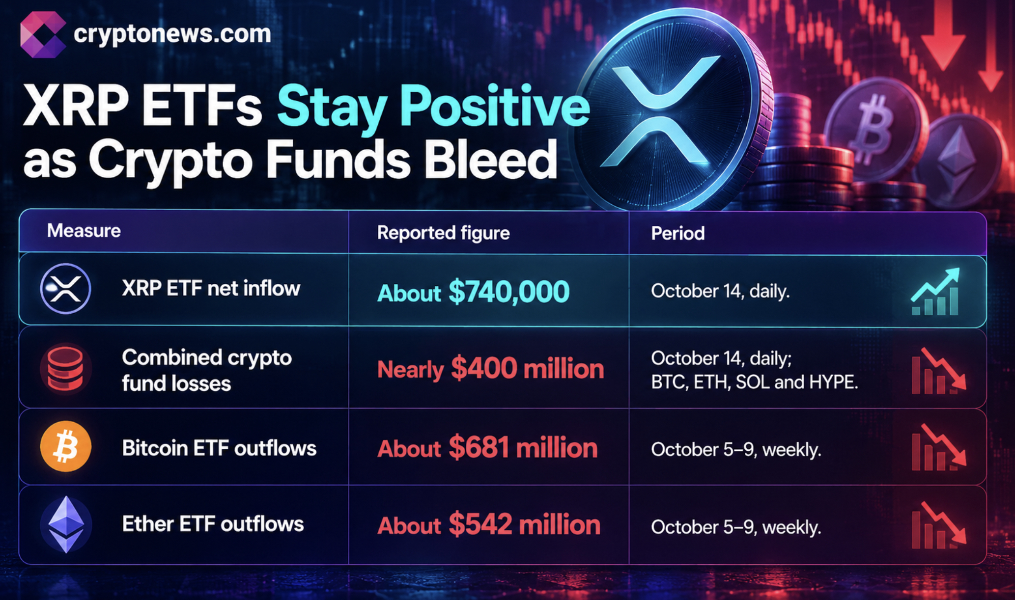 XRP Price Drops, But ETF Defies Crypto Bloodbath as Bitcoin and Ethereum Funds Bleed 1 XRP ETF inflows reached about $740,000 on October 14, extending a 13-week streak as hotter US inflation sent XRP price down 6%.
