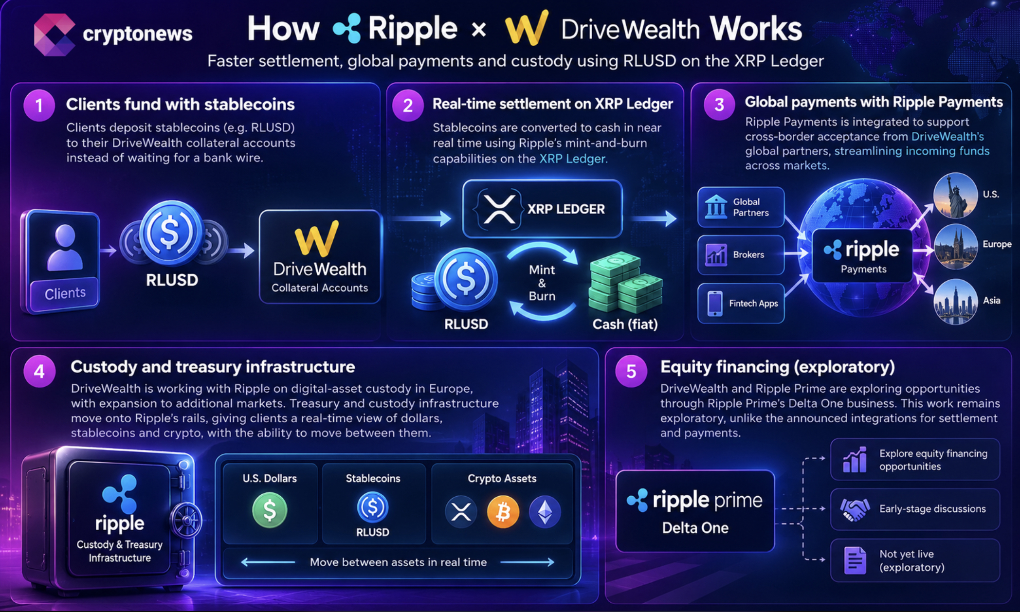 XRP News: DriveWealth RLUSD Settlement Starting in Europe 1 Good news from XRP as DriveWealth plans RLUSD settlement in Europe before a U.S. expansion, with Ripple’s payments and custody work.