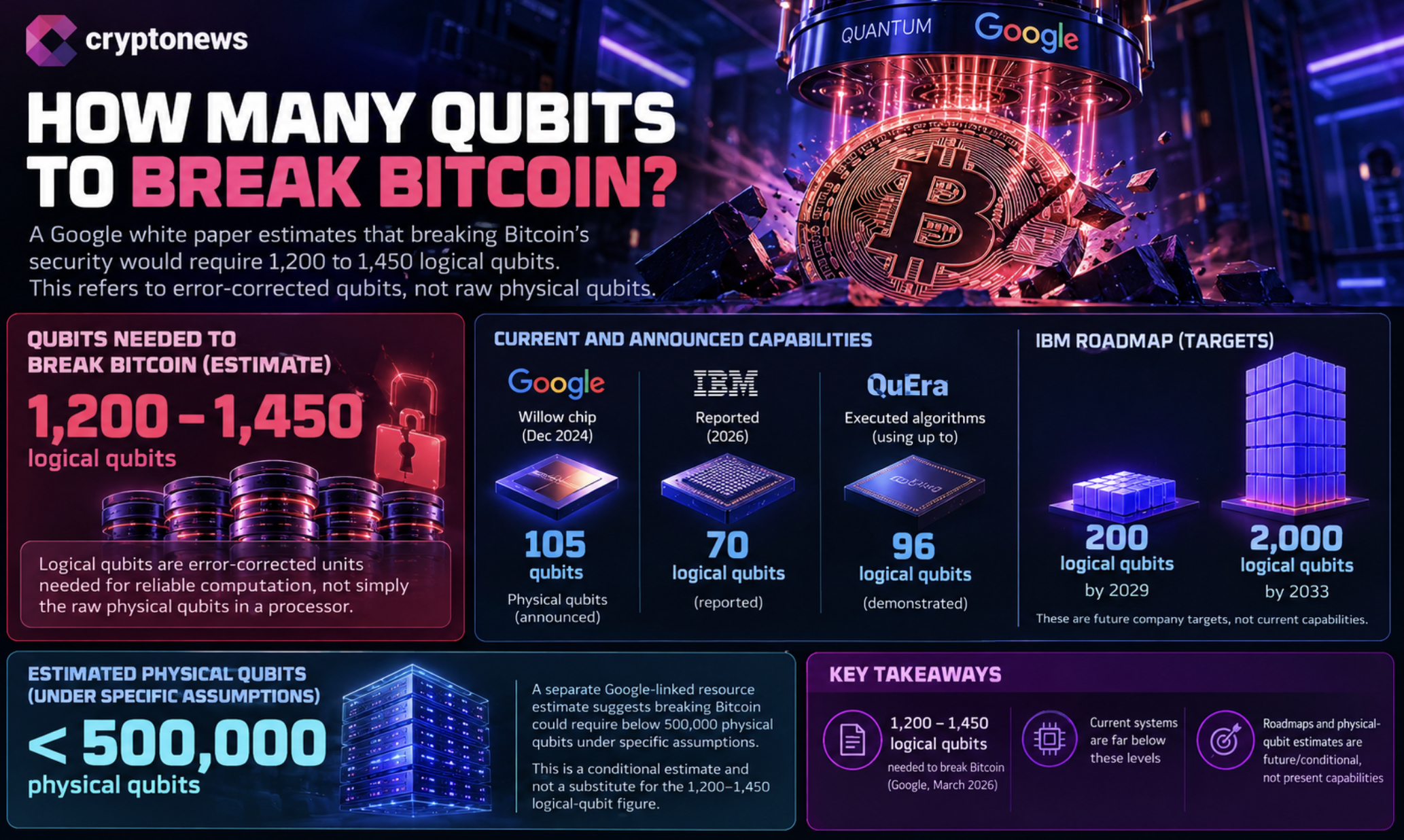 Google Quantum 40x Breakthrough Rekindles Fears of Q-Day 2 Bitcoin quantum risk grows as Google reports 40-fold lower errors and 99.9% accuracy. Is Q-day getting closer?