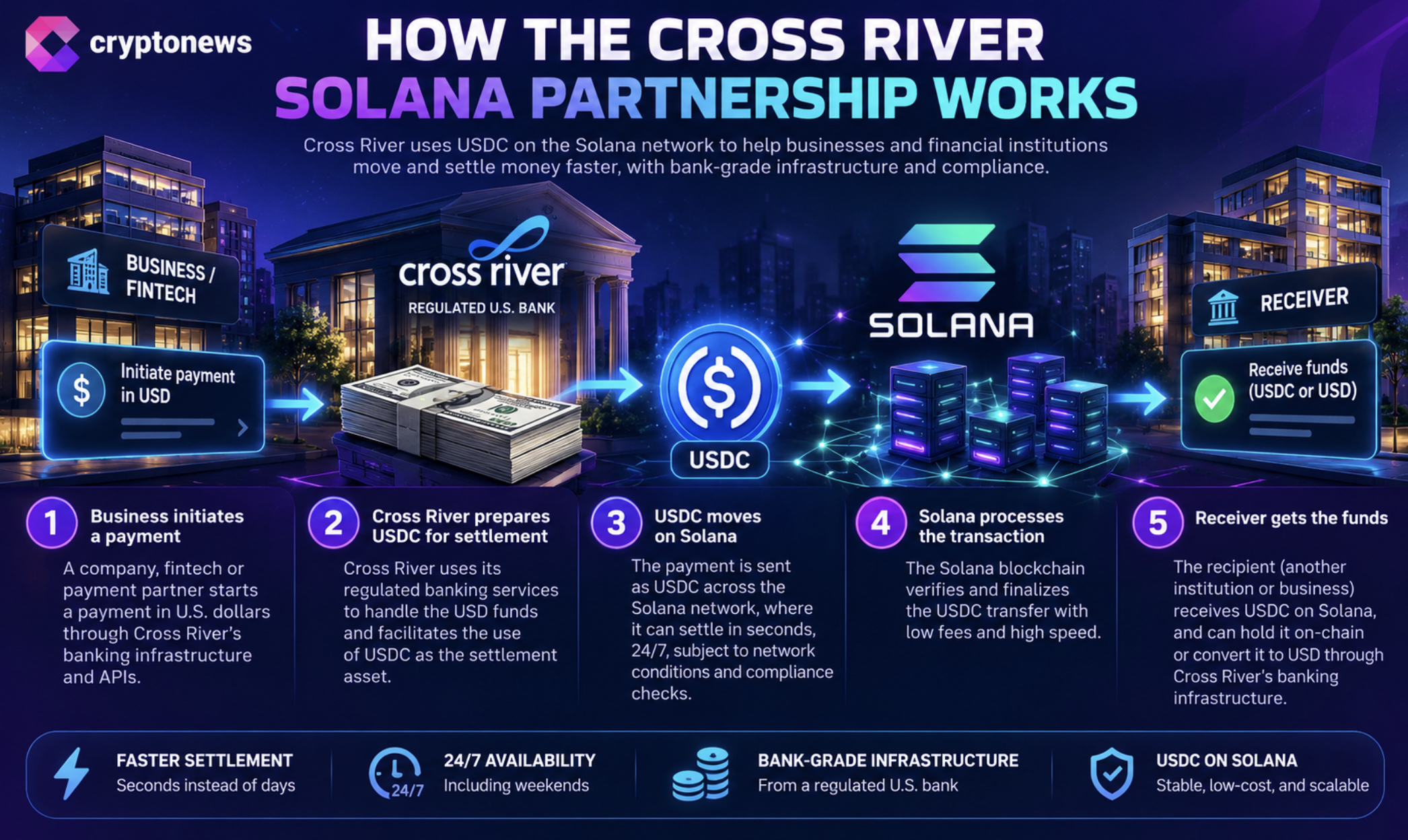 XRP News: RLUSD Settlement Comes to Cross River Fintechs 2 RLUSD joins Cross River’s banking API as an added settlement rail for fintechs. Good news for XRP holders?