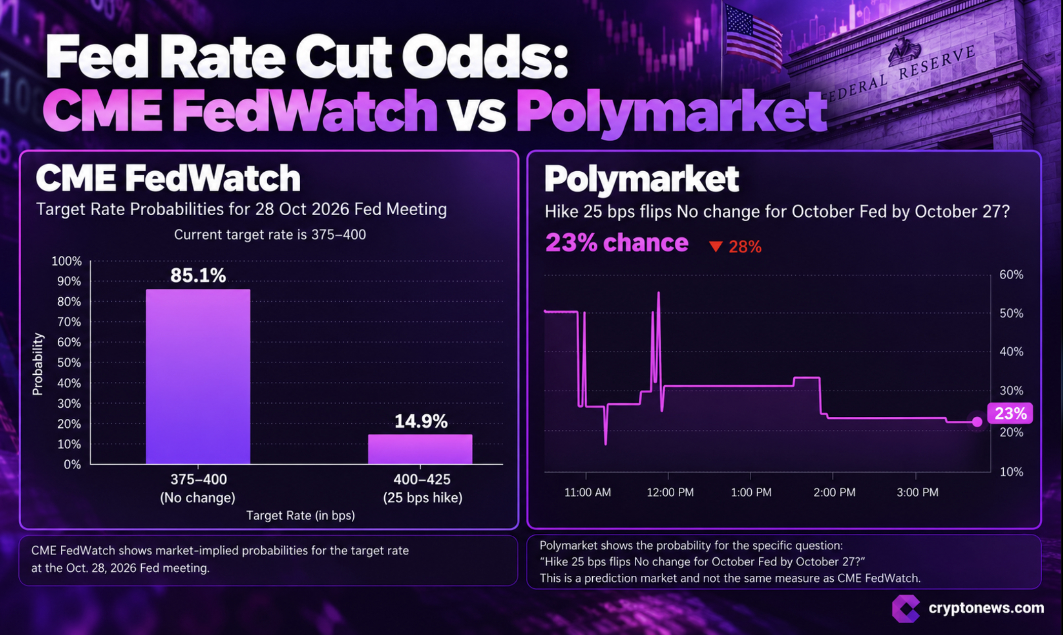 Polymarket Bitcoin and Rate Hike Odds Shift as CME Says No Change 1 Polymarket put the October Fed rate hike at 24%, above CME FedWatch’s 15%, as Bitcoin fell below $82,000 and traders weighed the odds.